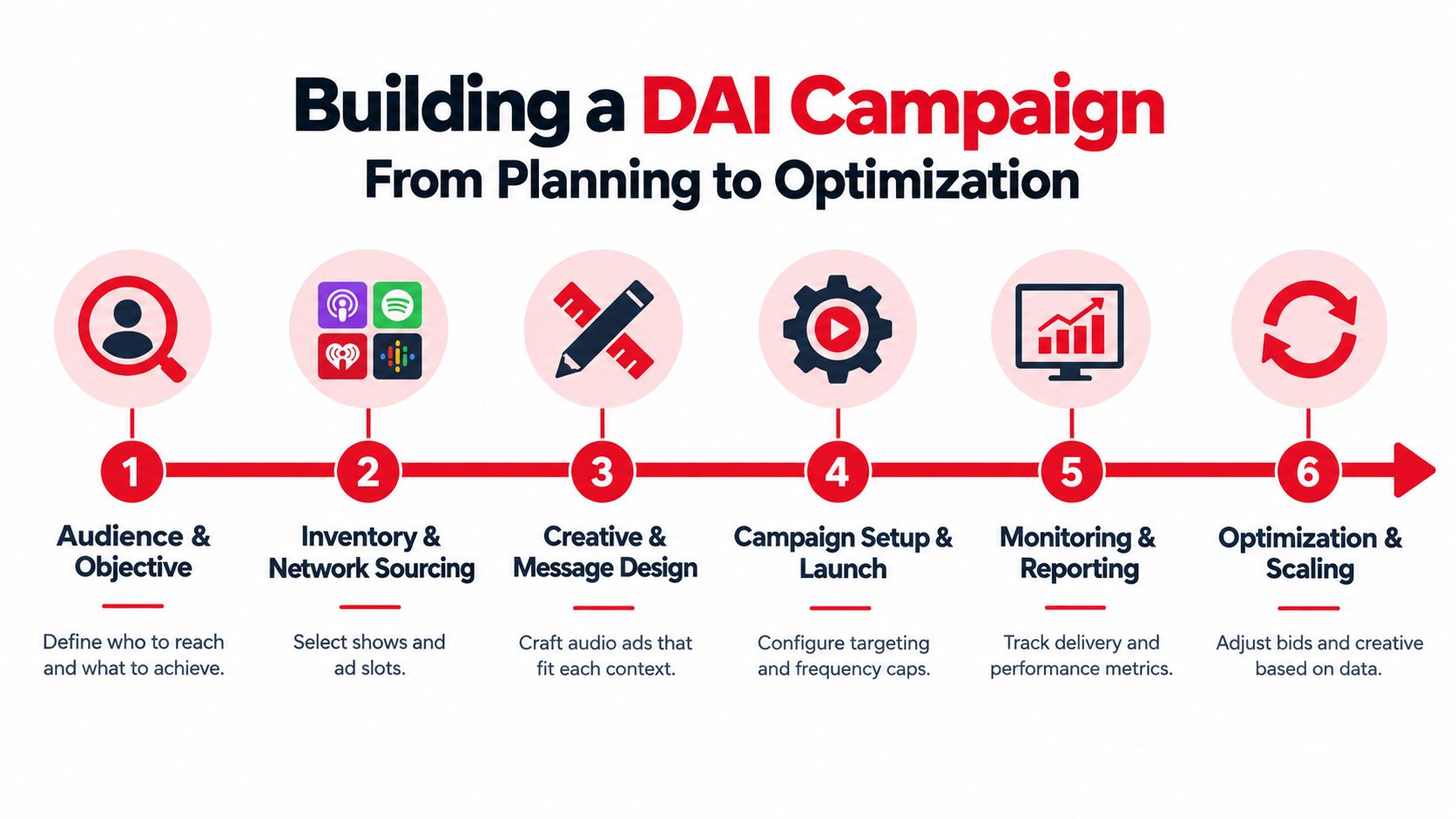 A six-step infographic detailing the process of building a dynamic ad insertion campaign for podcasts.