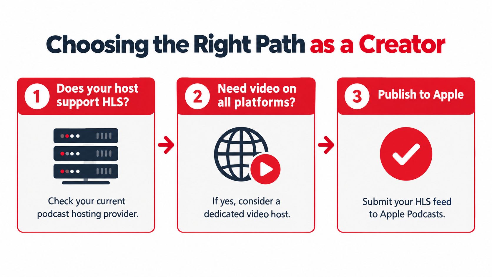 A three-step infographic showing how creators can publish video podcasts to Apple Podcasts using HLS feeds.