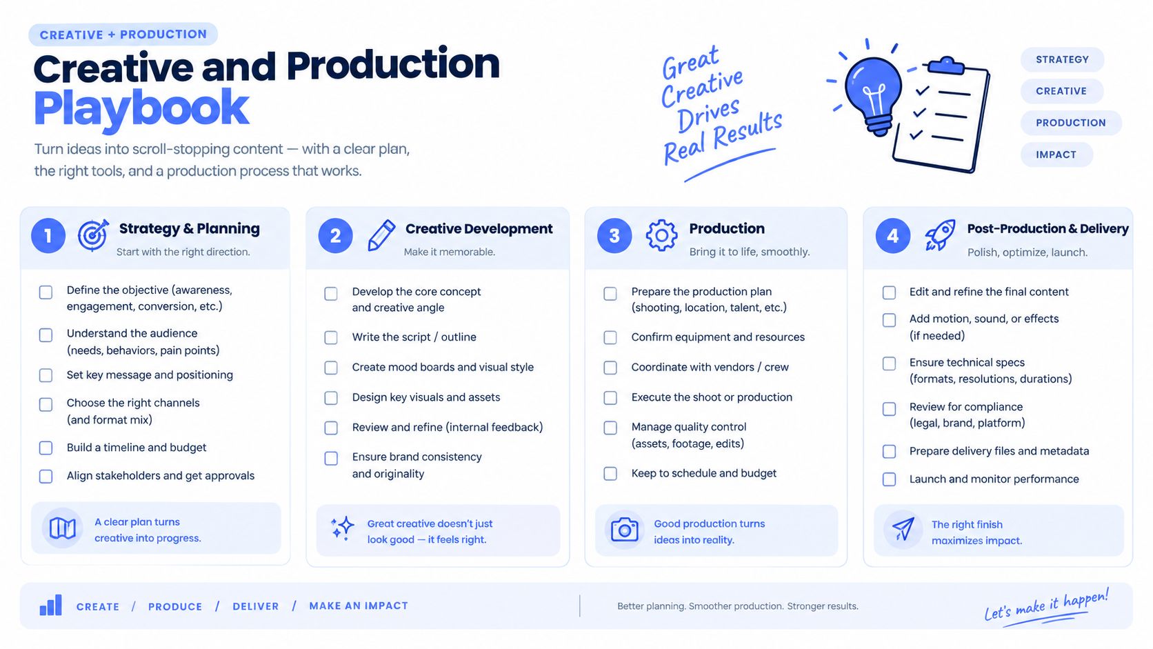 A structured infographic titled Creative and Production Playbook outlining four essential steps for content creation.