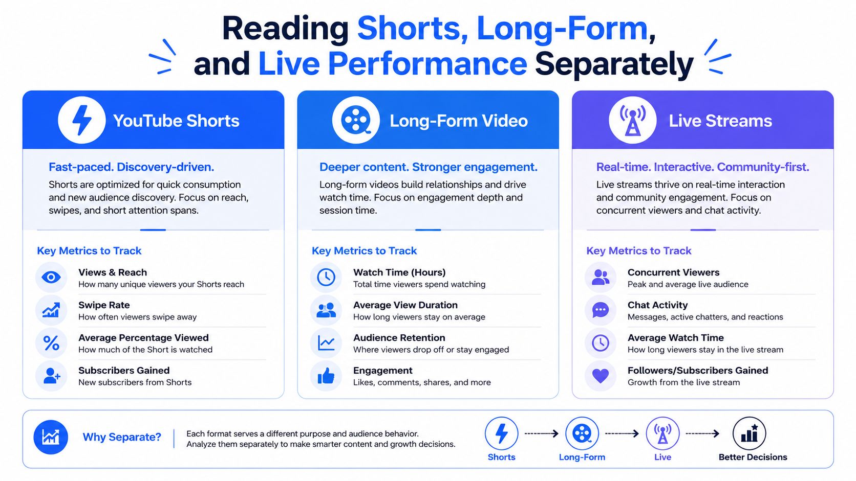 An infographic showing key performance metrics to track for YouTube Shorts, long-form videos, and live streams separately.