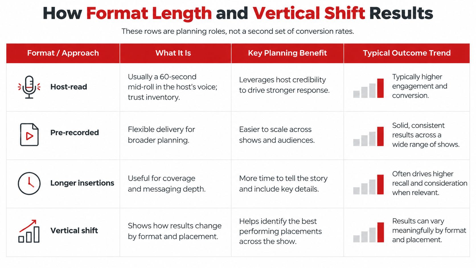 A chart comparing podcast advertising formats, including host-read, pre-recorded, longer insertions, and vertical shift strategy benefits.