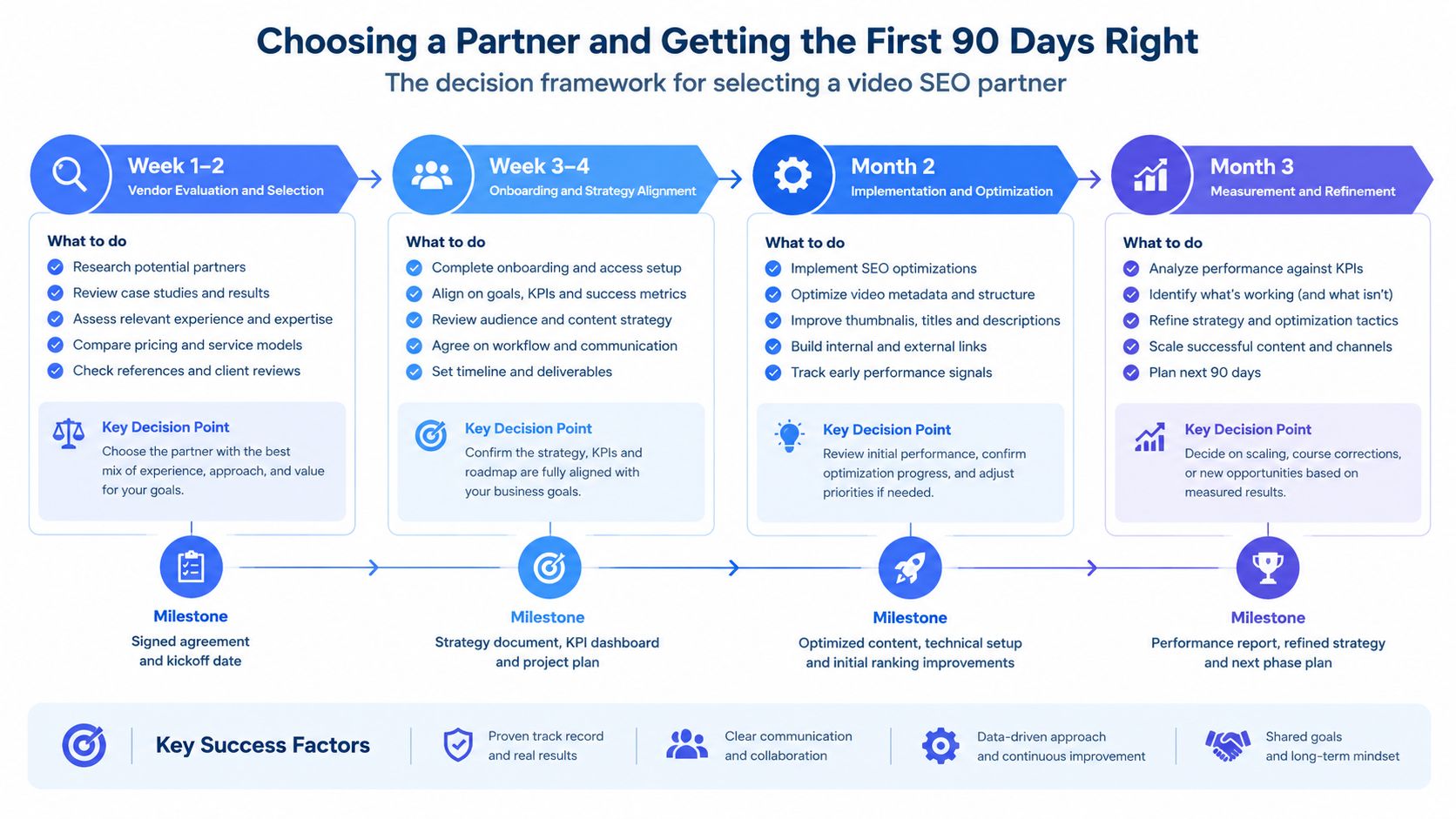 A structured decision framework infographic for choosing a video SEO agency over a 90-day onboarding period.