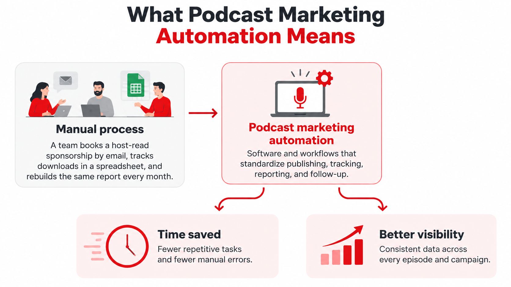 A diagram explaining the benefits of podcast marketing automation compared to traditional manual workflow processes.