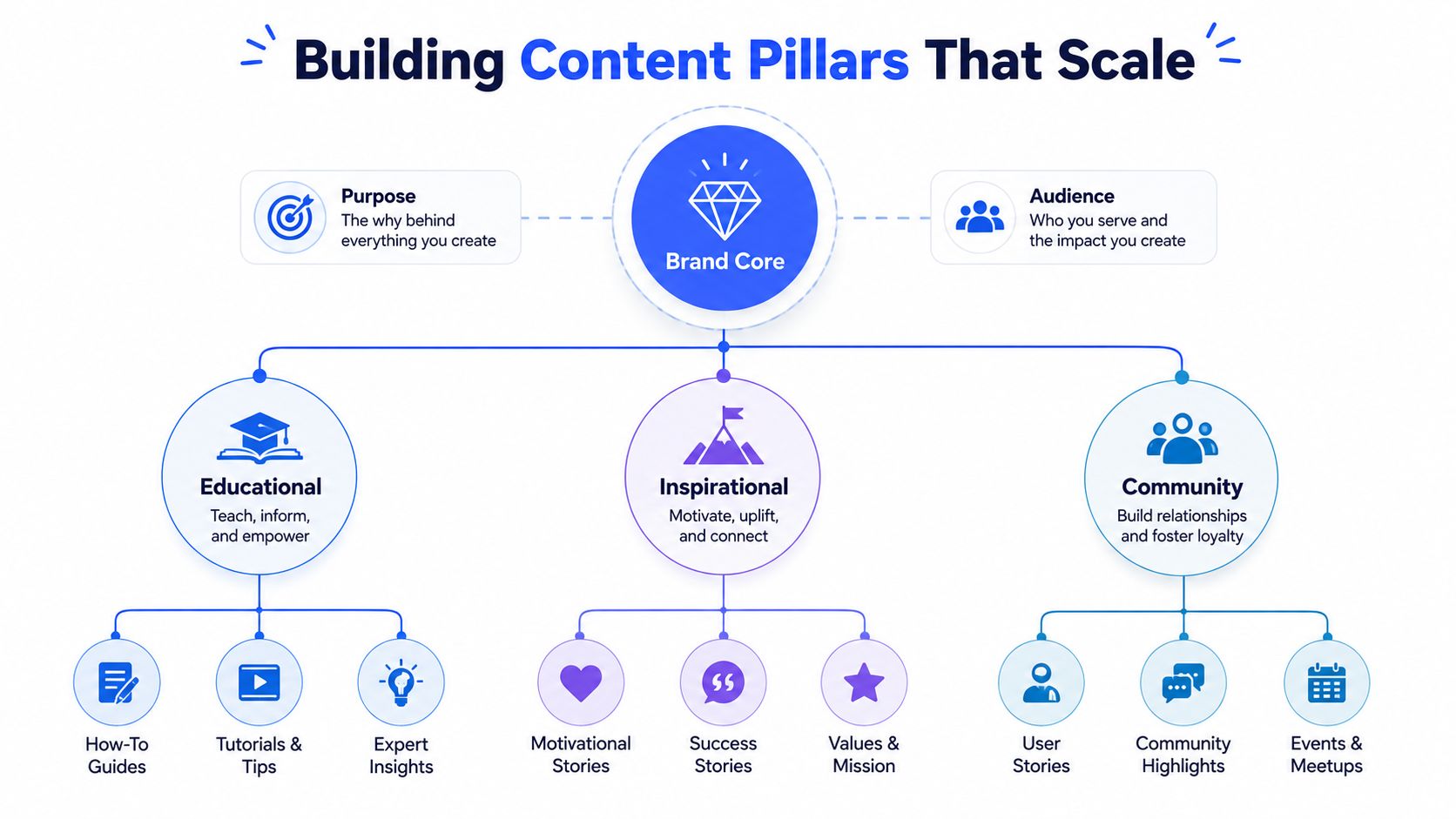 A diagram outlining the hierarchy of building scalable content pillars, focusing on brand core, purpose, audience, educational, inspirational, and community strategies.
