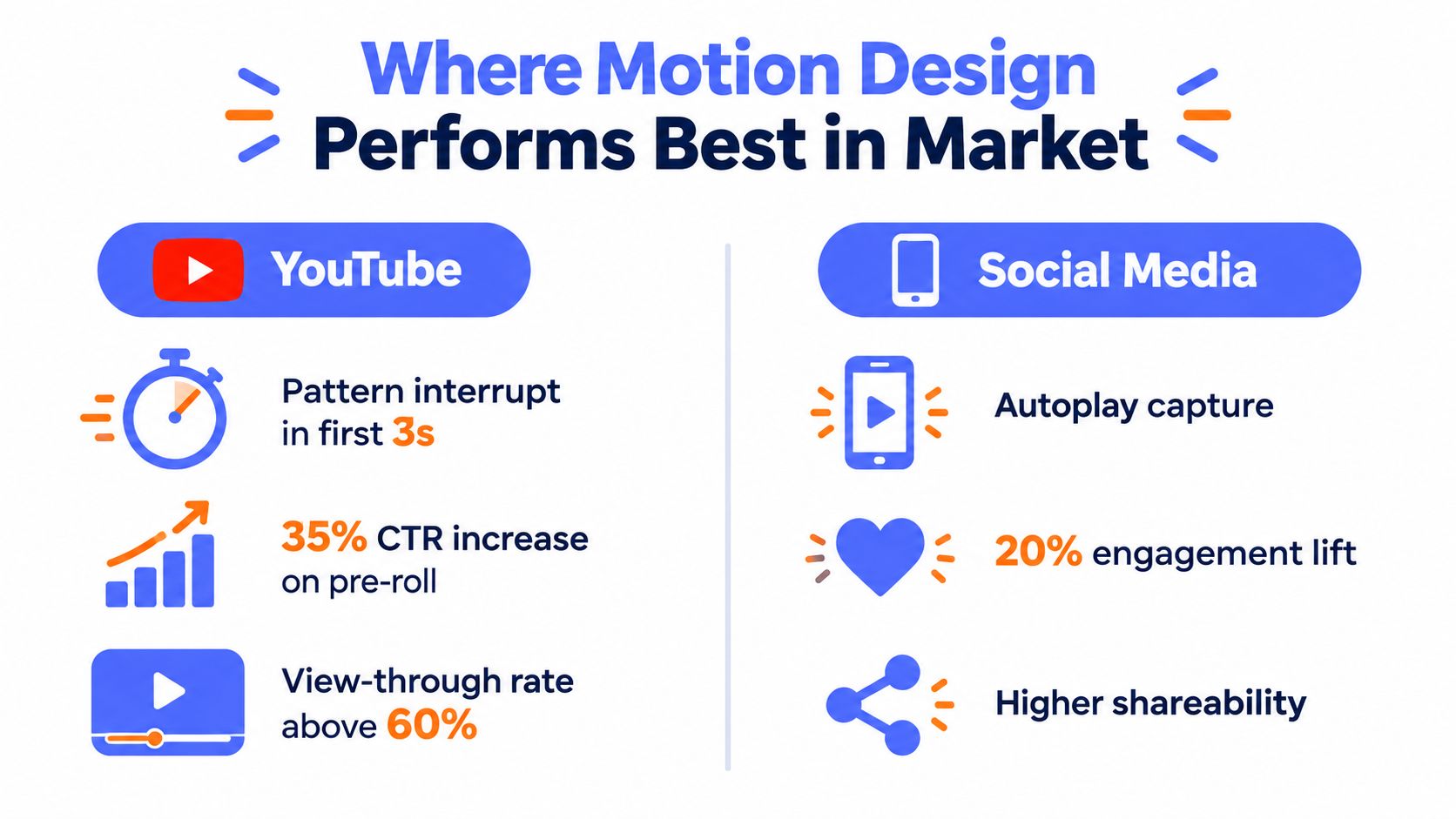 An infographic showing the benefits of using motion design for marketing on YouTube and social media platforms.
