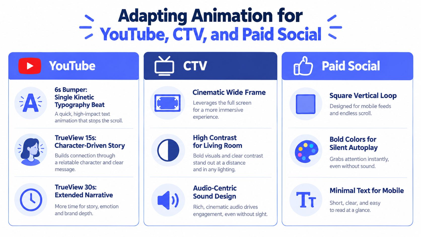 A strategic infographic outlining best practices for adapting animation formats for YouTube, CTV, and paid social media advertising.
