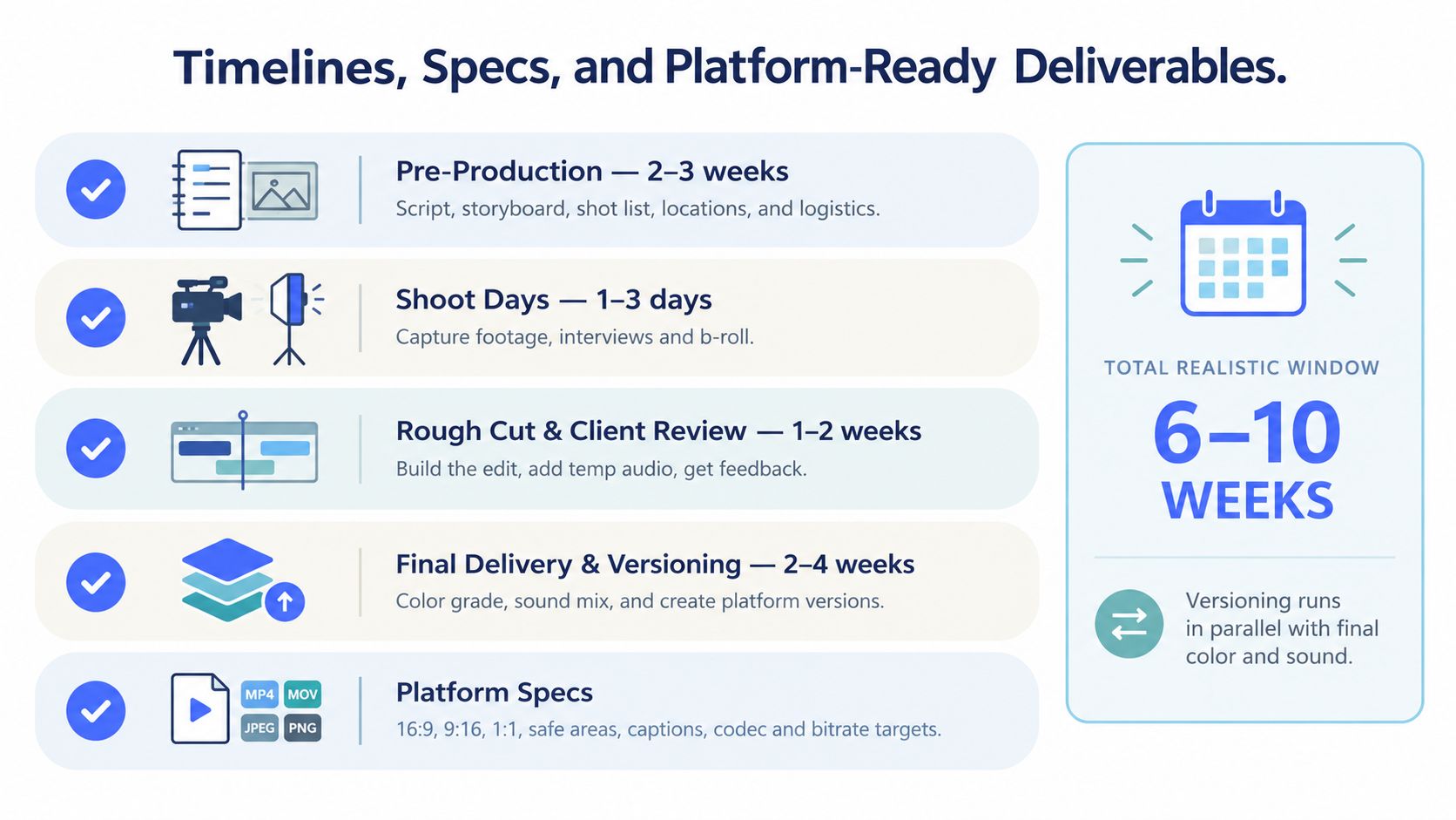 A production timeline infographic illustrating the process from pre-production through final delivery and platform specifications.