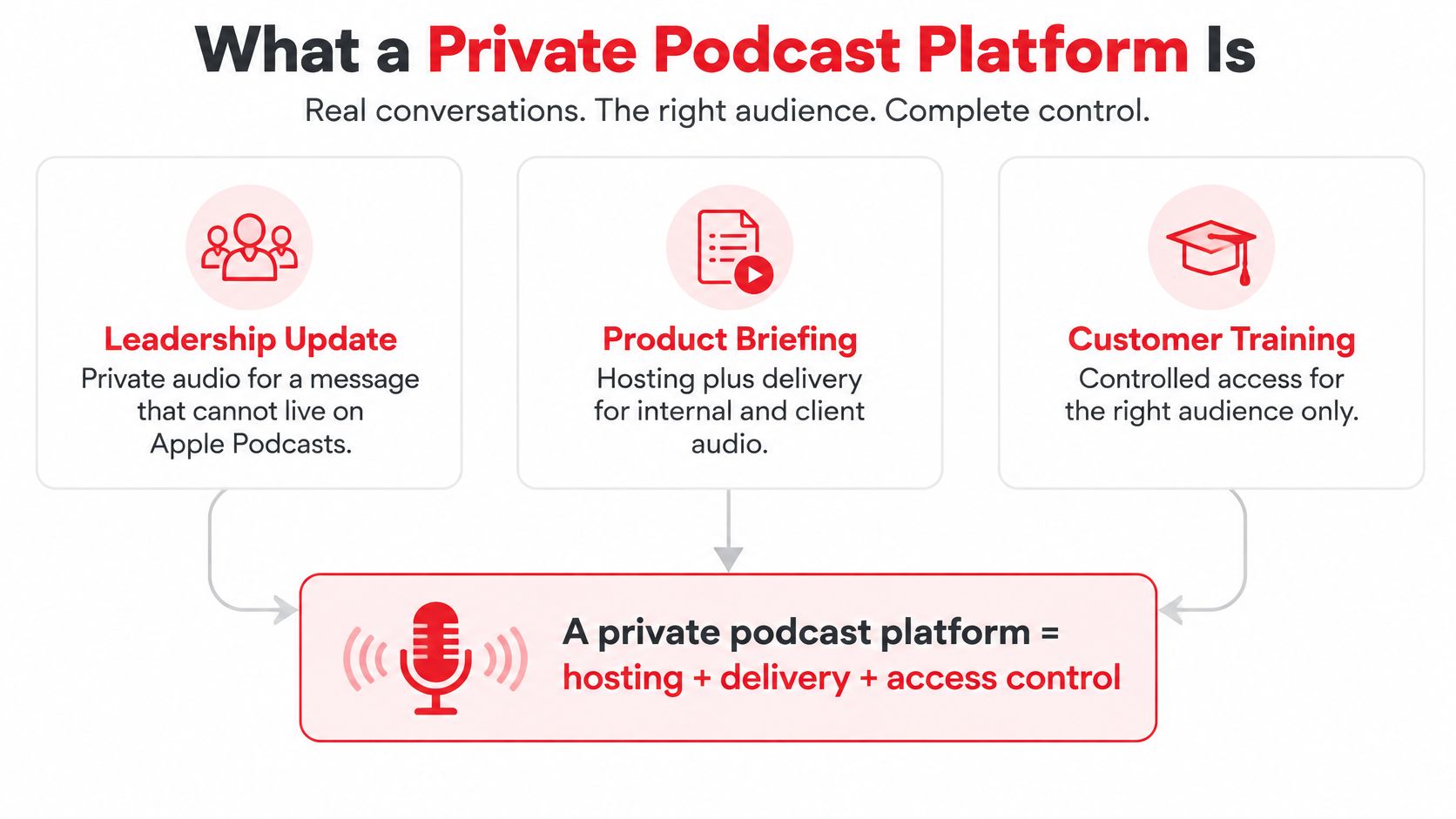 An infographic explaining that a private podcast platform combines hosting, content delivery, and audience access control.
