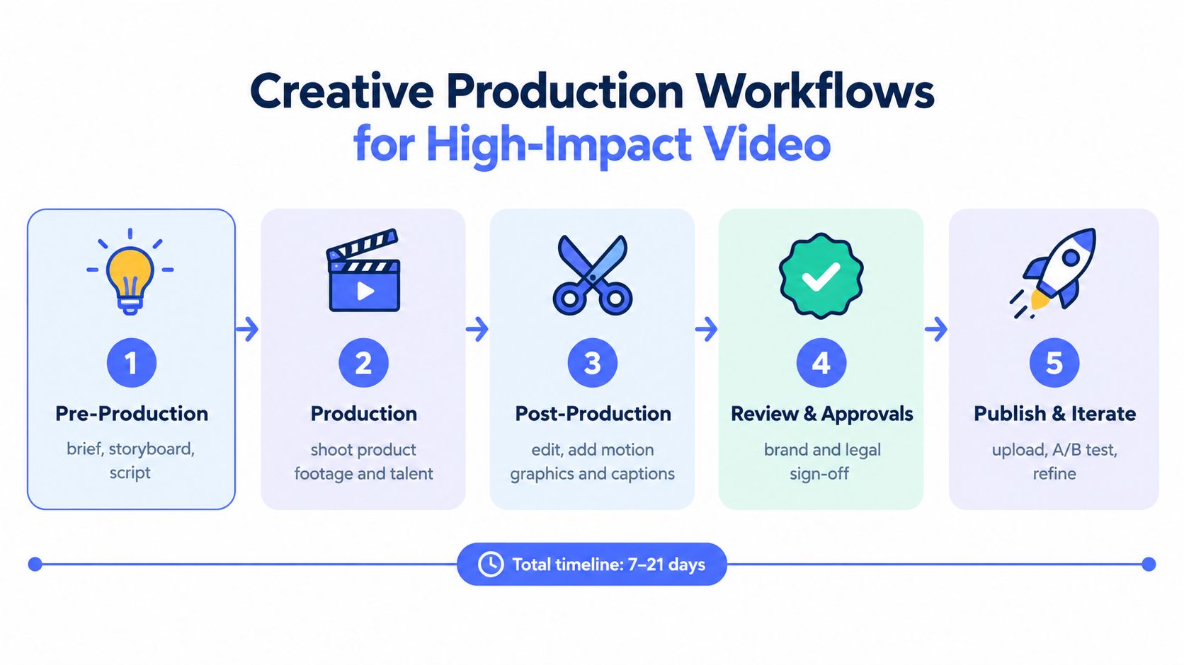 A five-step workflow diagram illustrating the stages of creating high-impact video content for digital marketing.