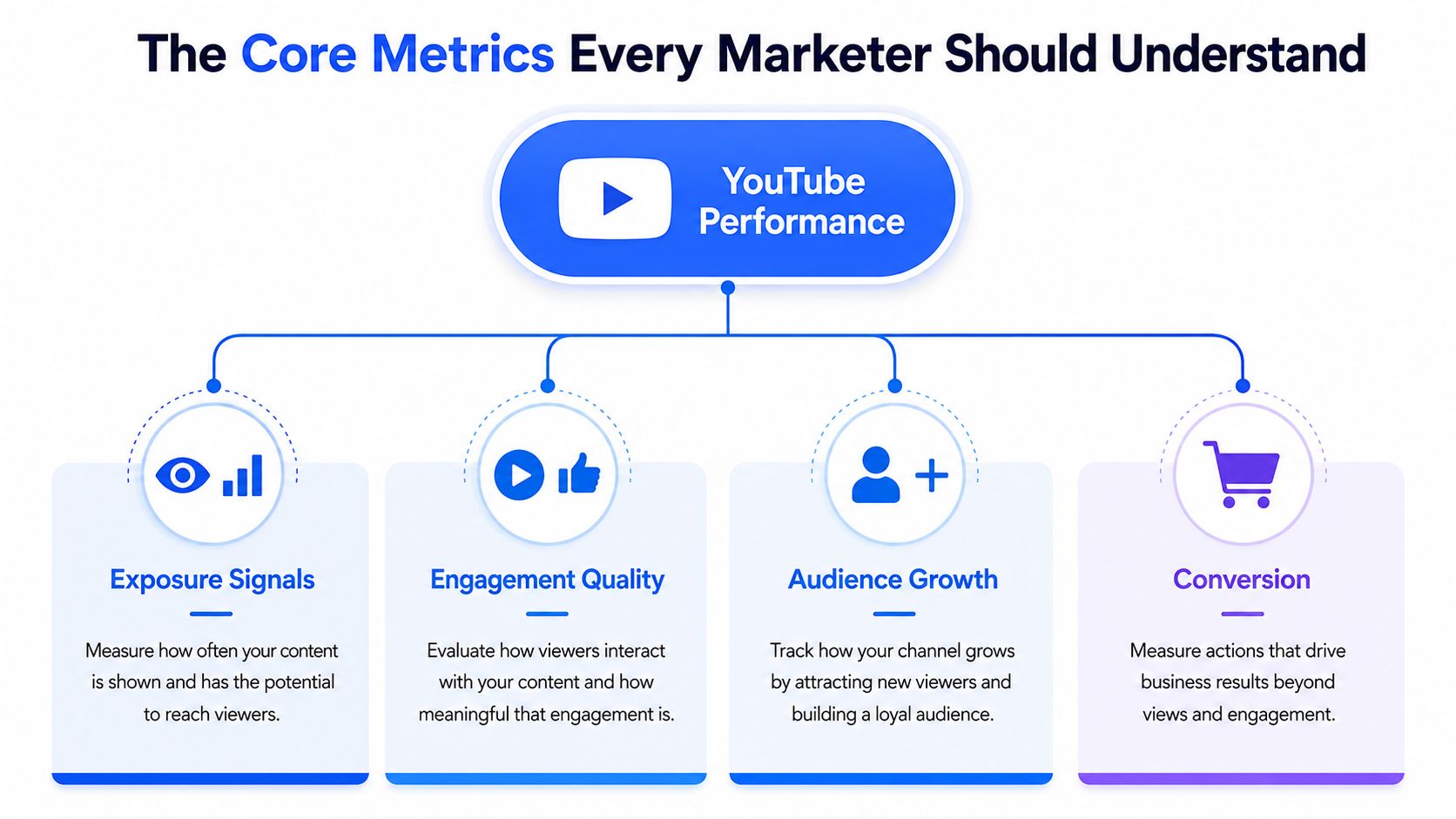An infographic showing four core YouTube performance metrics: exposure signals, engagement quality, audience growth, and conversion.