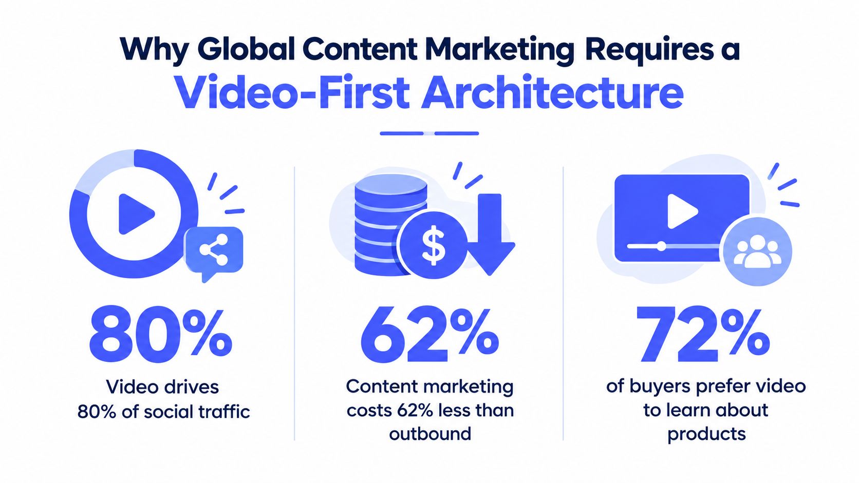 An infographic highlighting the importance of video-first architecture for global content marketing through key statistics.