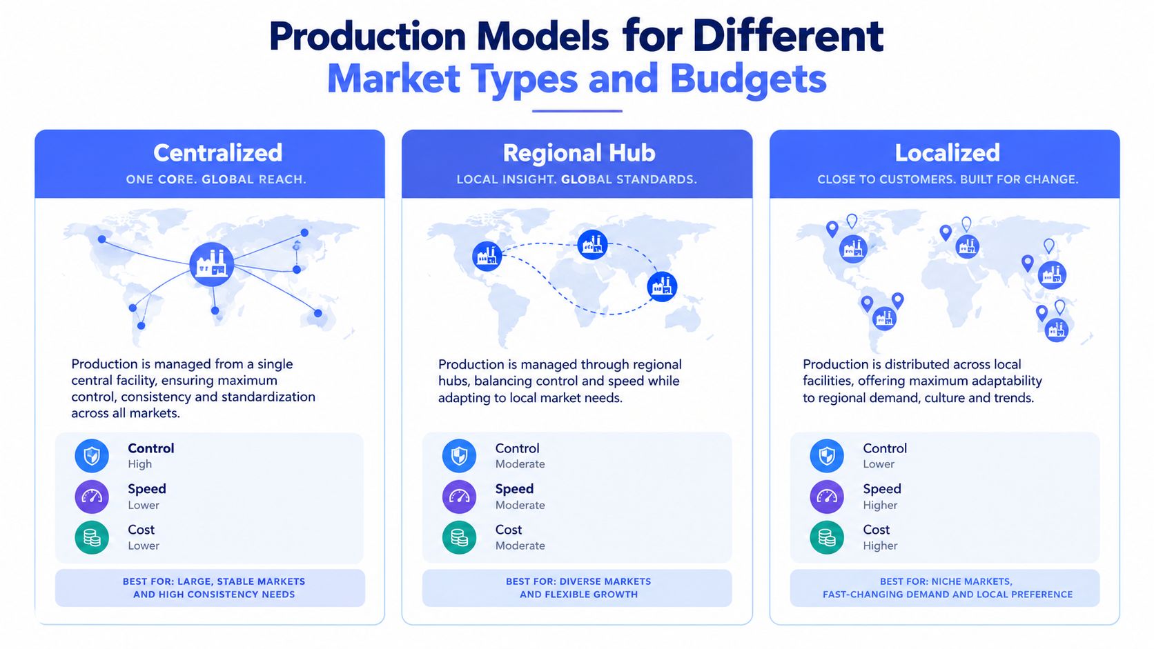 An infographic comparing three production models: Centralized, Regional Hub, and Localized based on control, speed, and cost.
