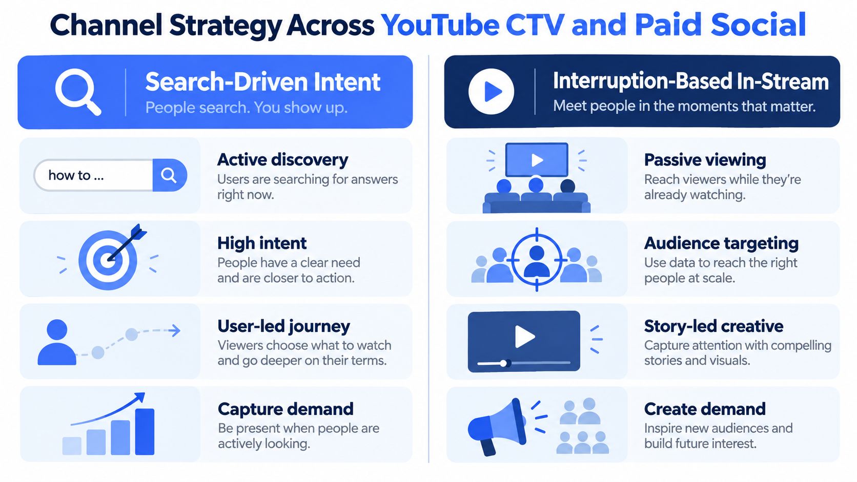 A comparison chart showing search-driven intent versus interruption-based in-stream marketing strategies for advertising and audience engagement.