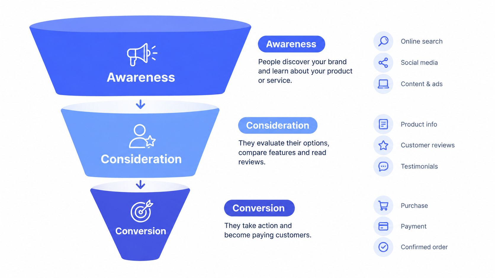 A marketing funnel diagram showing three stages of customer journey: awareness, consideration, and conversion with associated icons.