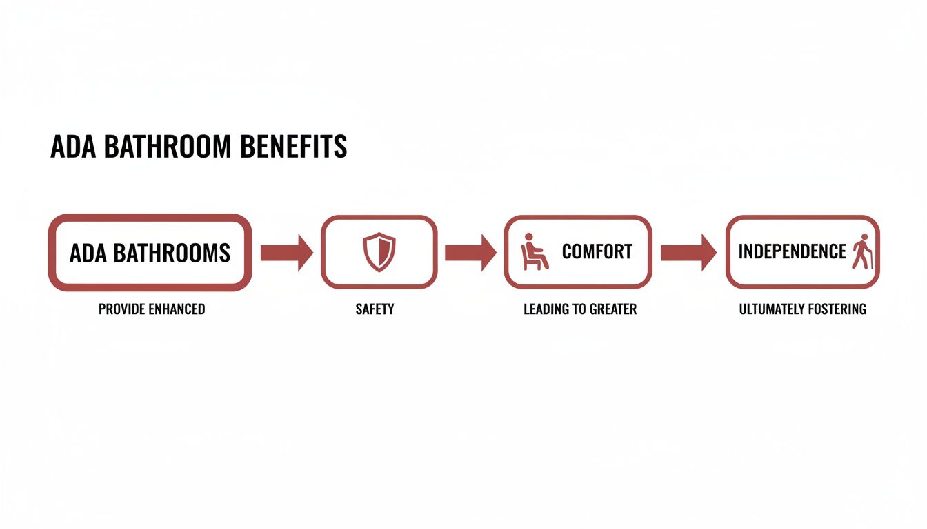 A flowchart illustrates ADA bathroom benefits: enhanced safety, greater comfort, and fostering independence.