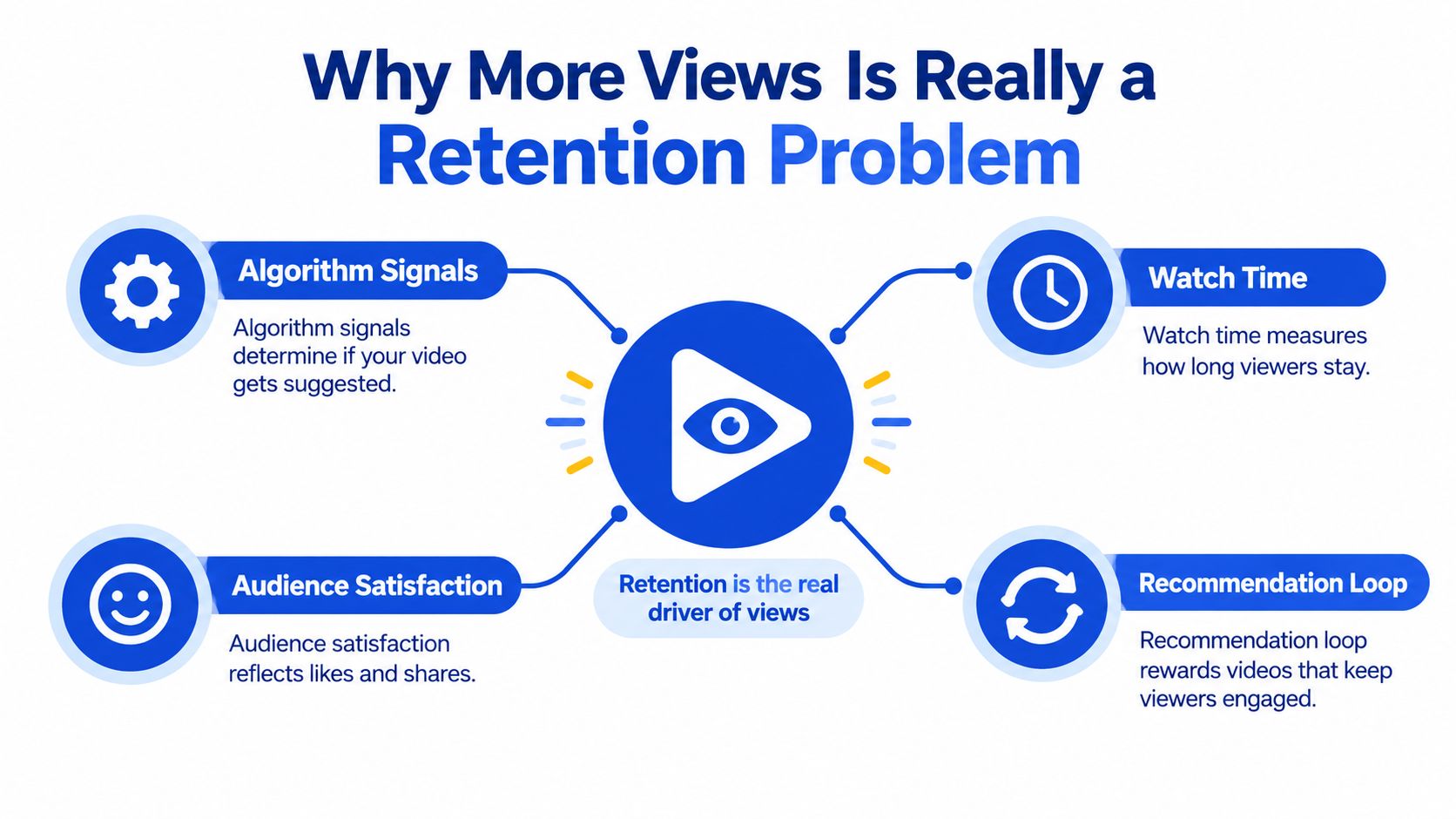 A diagram illustrating how retention drives more YouTube views through algorithm signals, watch time, and audience satisfaction.