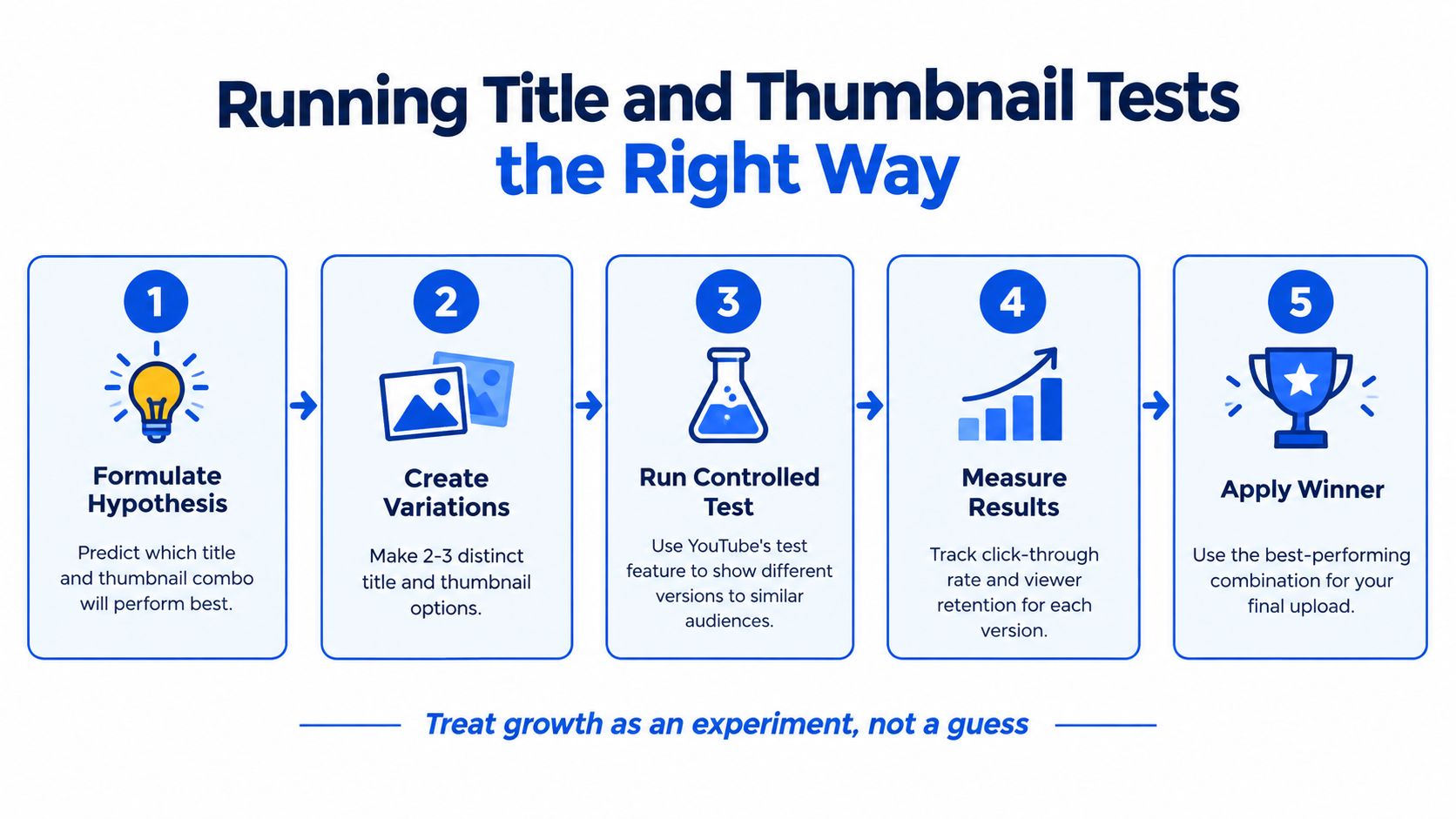 A five-step infographic showing how to perform controlled A/B testing on YouTube titles and thumbnail designs.