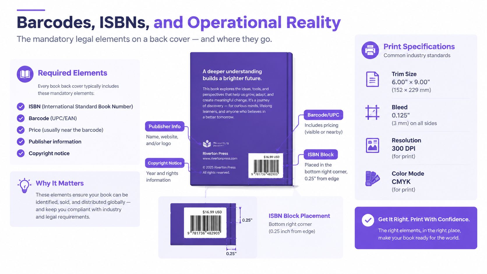 An infographic detailing the necessary components like ISBN, barcode, and publisher info for a book back cover.
