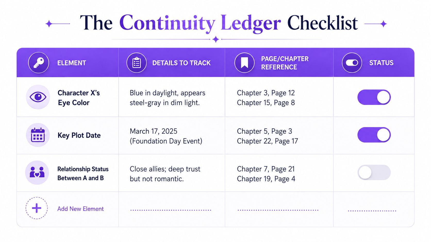 A purple infographic chart titled The Continuity Ledger Checklist for tracking story details and character consistency.