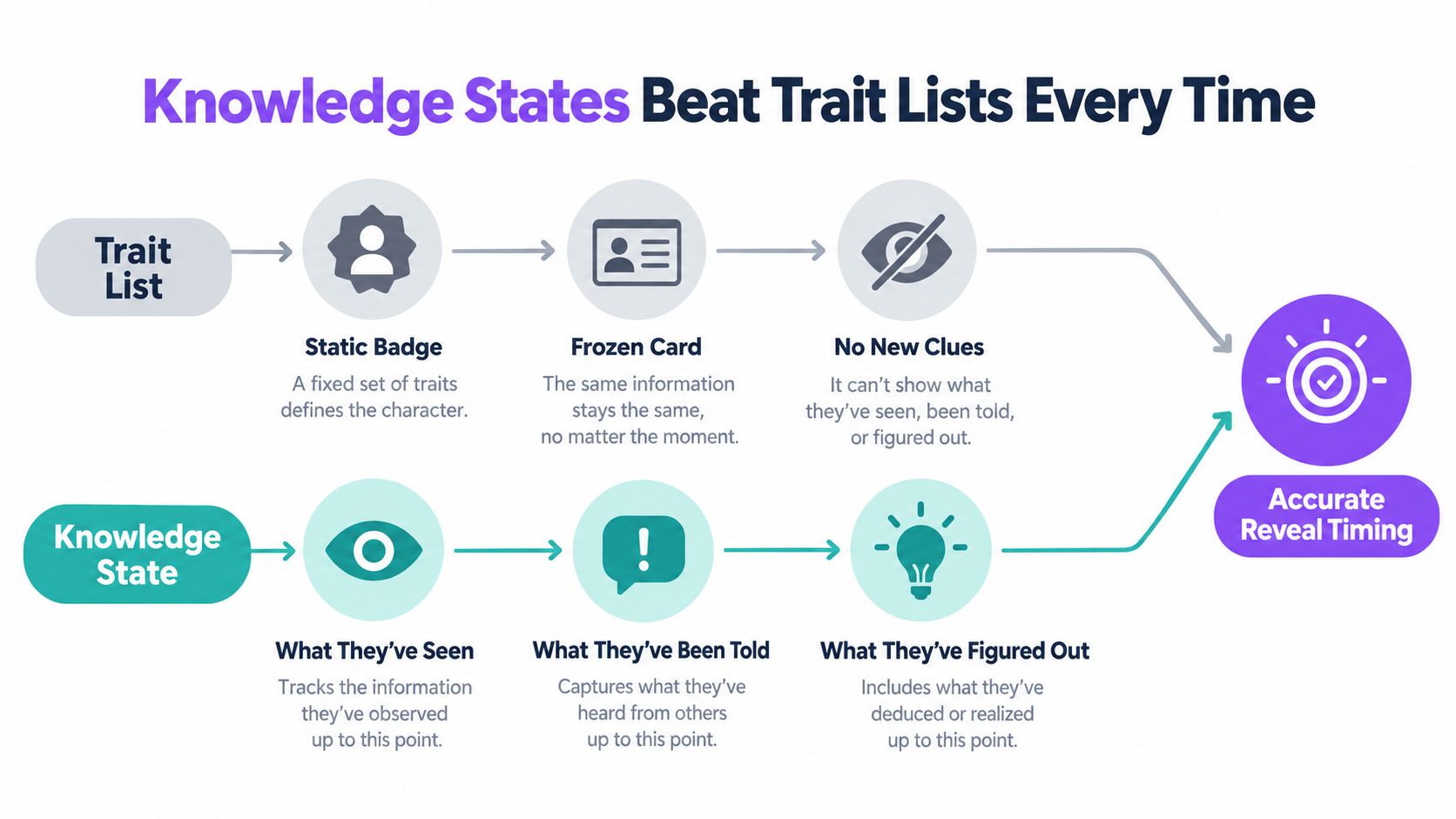 A diagram comparing character trait lists with dynamic knowledge states for better narrative and character planning.