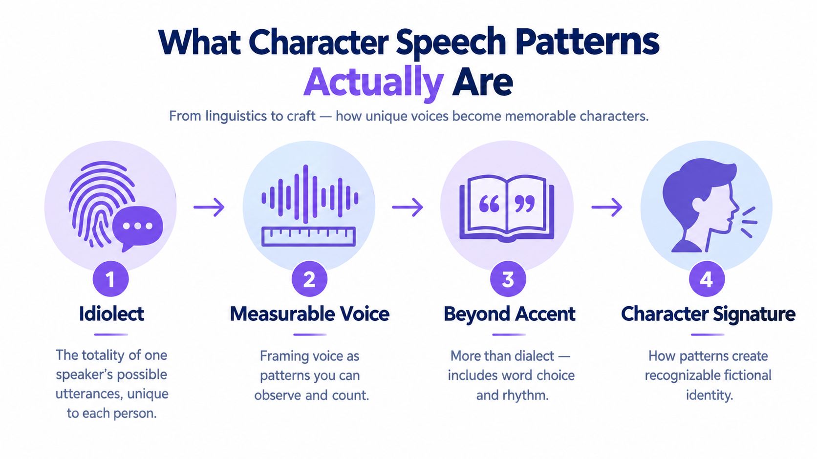 A diagram illustrating the four steps to developing unique character speech patterns for fictional writing.