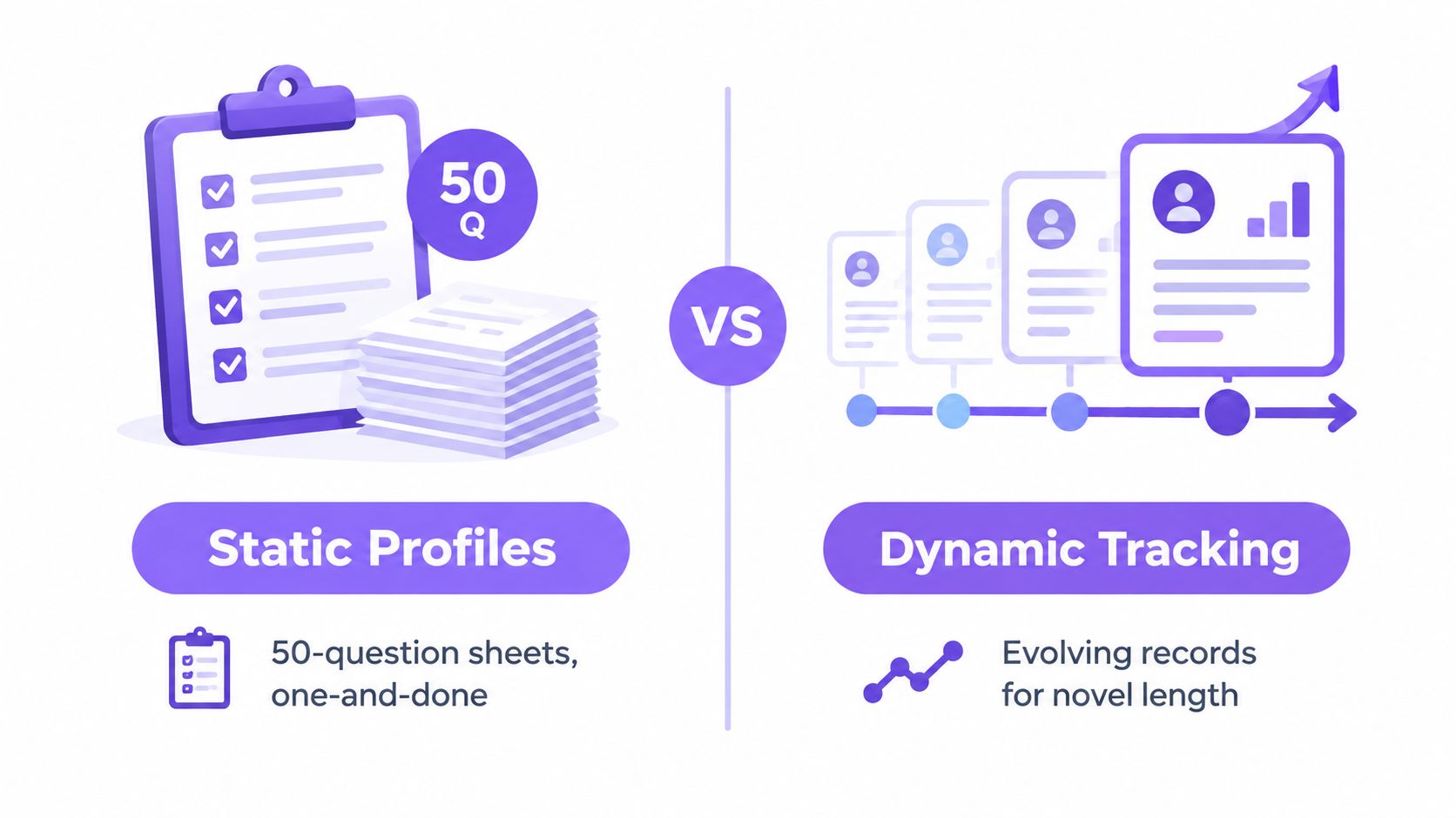 A comparison illustration between static character profile questionnaires and dynamic long-term character development tracking methods.