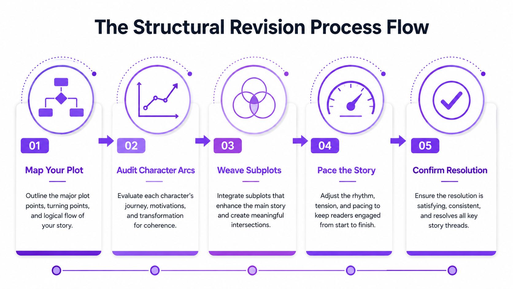 A five-step flowchart illustrating the structural revision process flow for improving a novel's plot and story.
