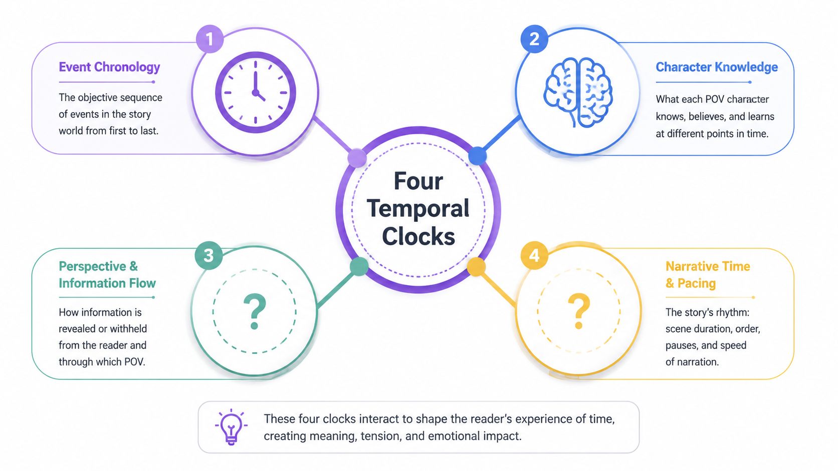 An infographic titled Four Temporal Clocks illustrating the elements of narrative time and storytelling pacing.