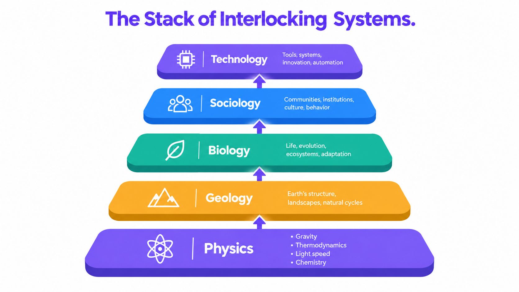 A hierarchical stack diagram representing interlocking systems from physics at the base up to technology.