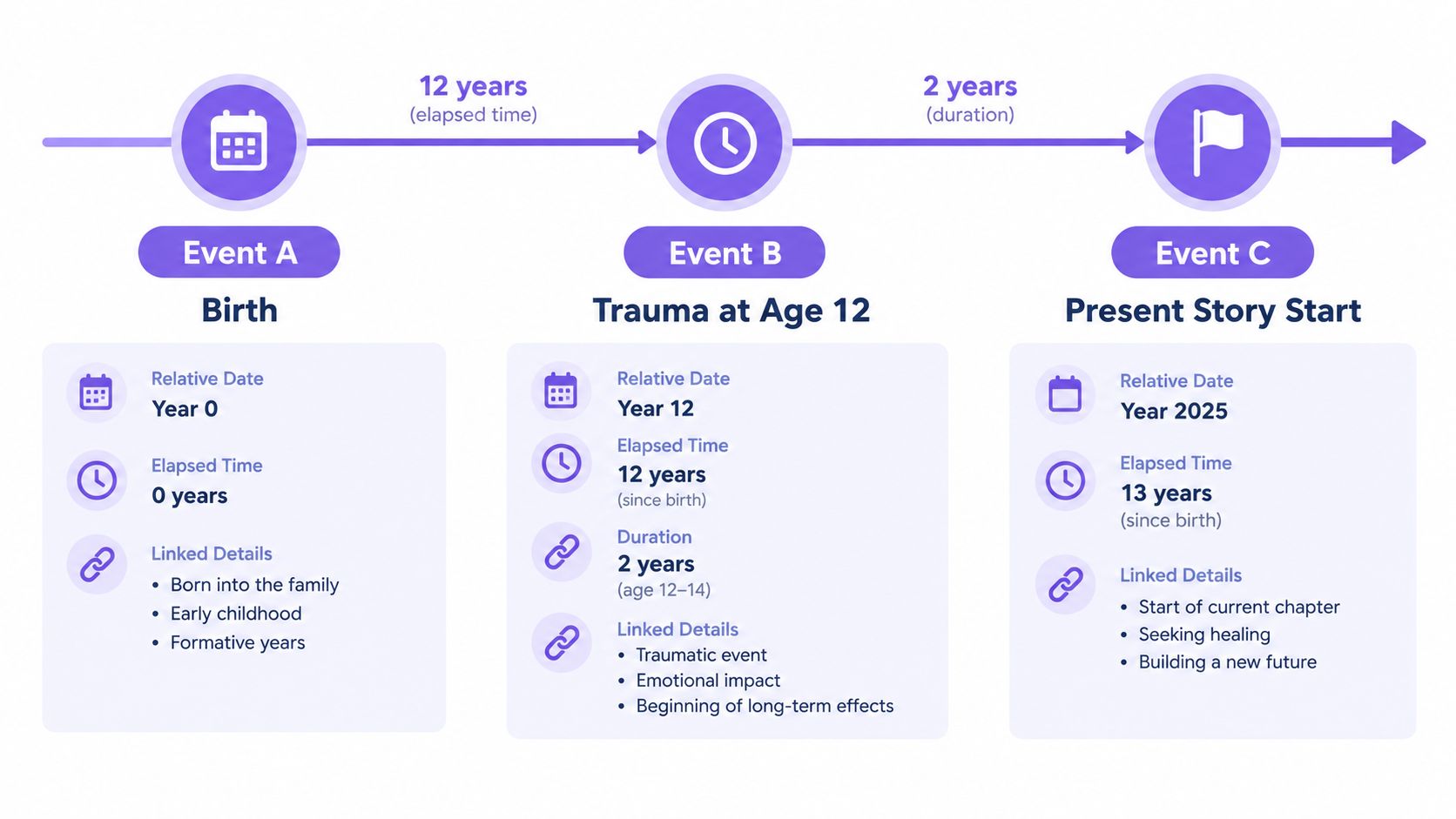 A timeline graphic showing three key life events: birth, a traumatic event at age twelve, and the present.