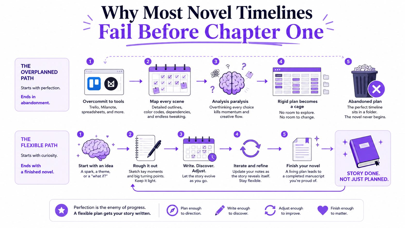 A comparison infographic showing how overplanning leads to abandonment while a flexible approach leads to finishing a novel.