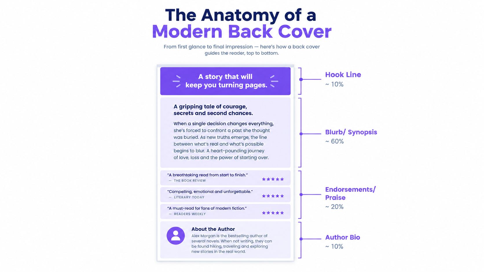 A diagram illustrating the anatomy of a modern back cover of a book, outlining key sections.