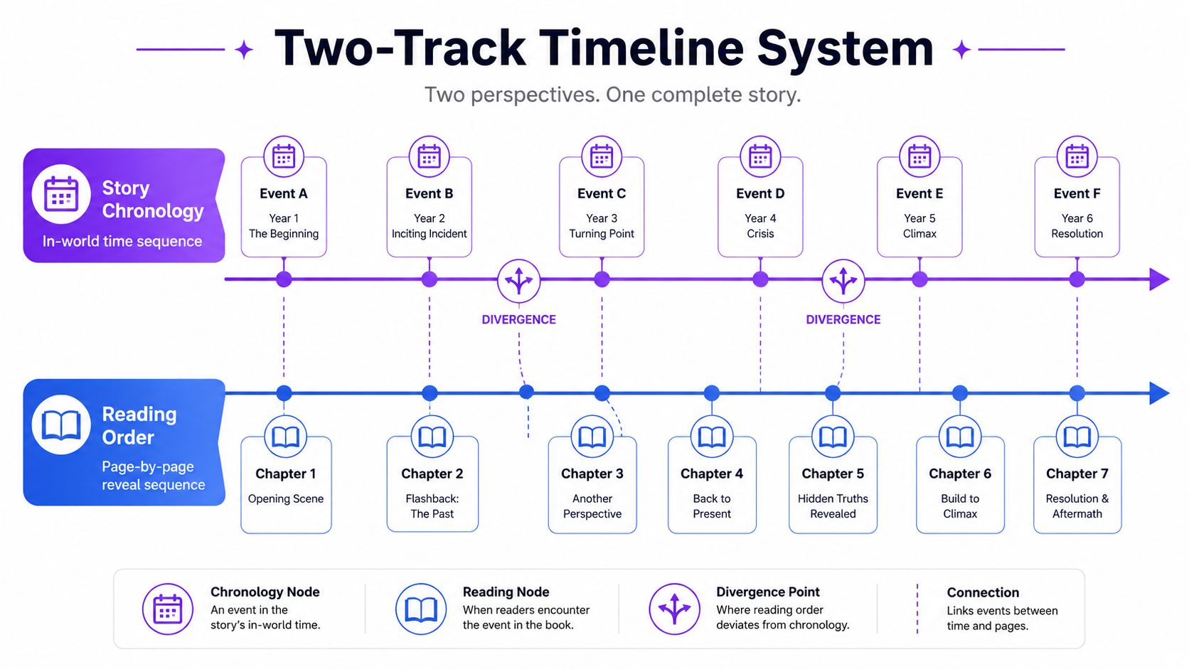 A diagram illustrating a two-track timeline system comparing story chronology events with the book reading order sequence.