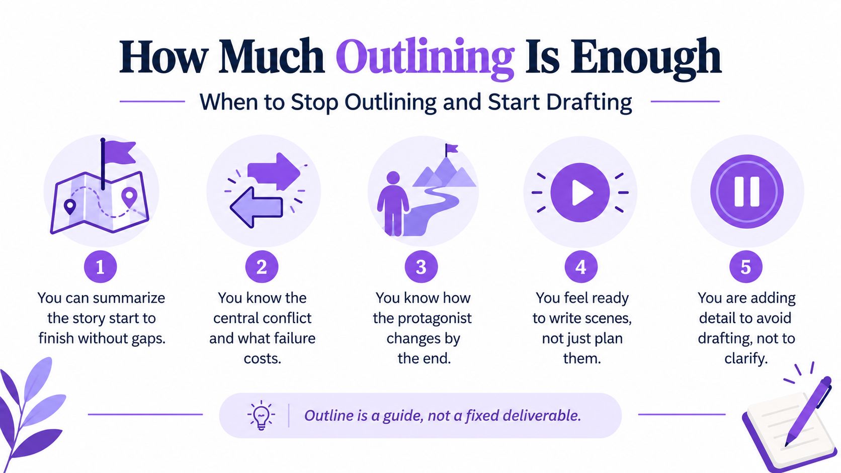 An infographic titled How Much Outlining Is Enough, listing five signs to stop outlining and start writing.