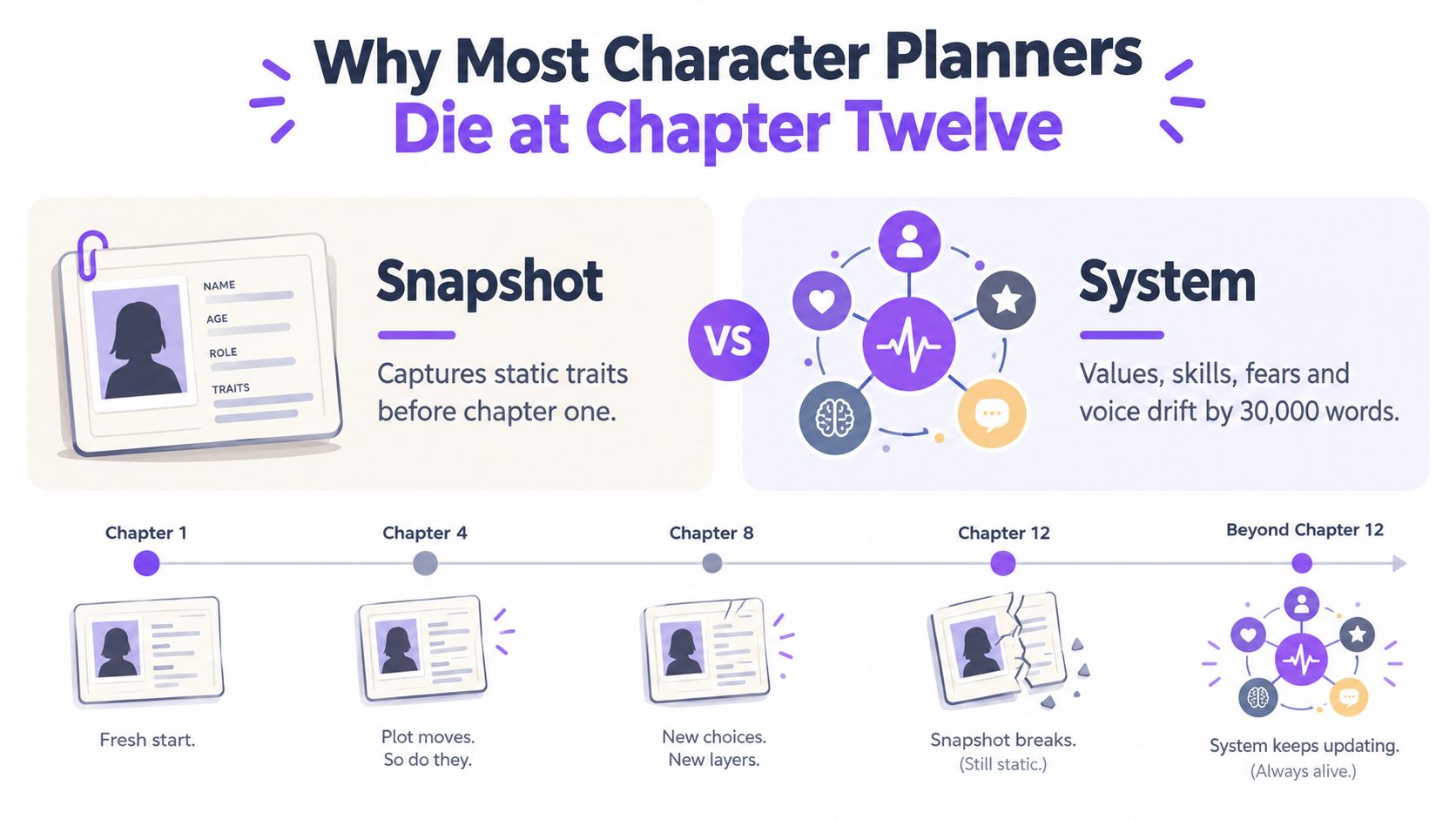A diagram contrasting static character snapshots with dynamic character systems throughout a novel's chapters.