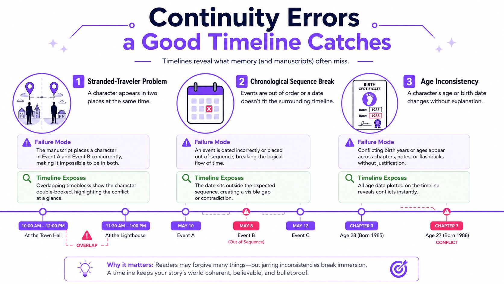An infographic showing how to identify and fix three common narrative continuity errors using a visual timeline.