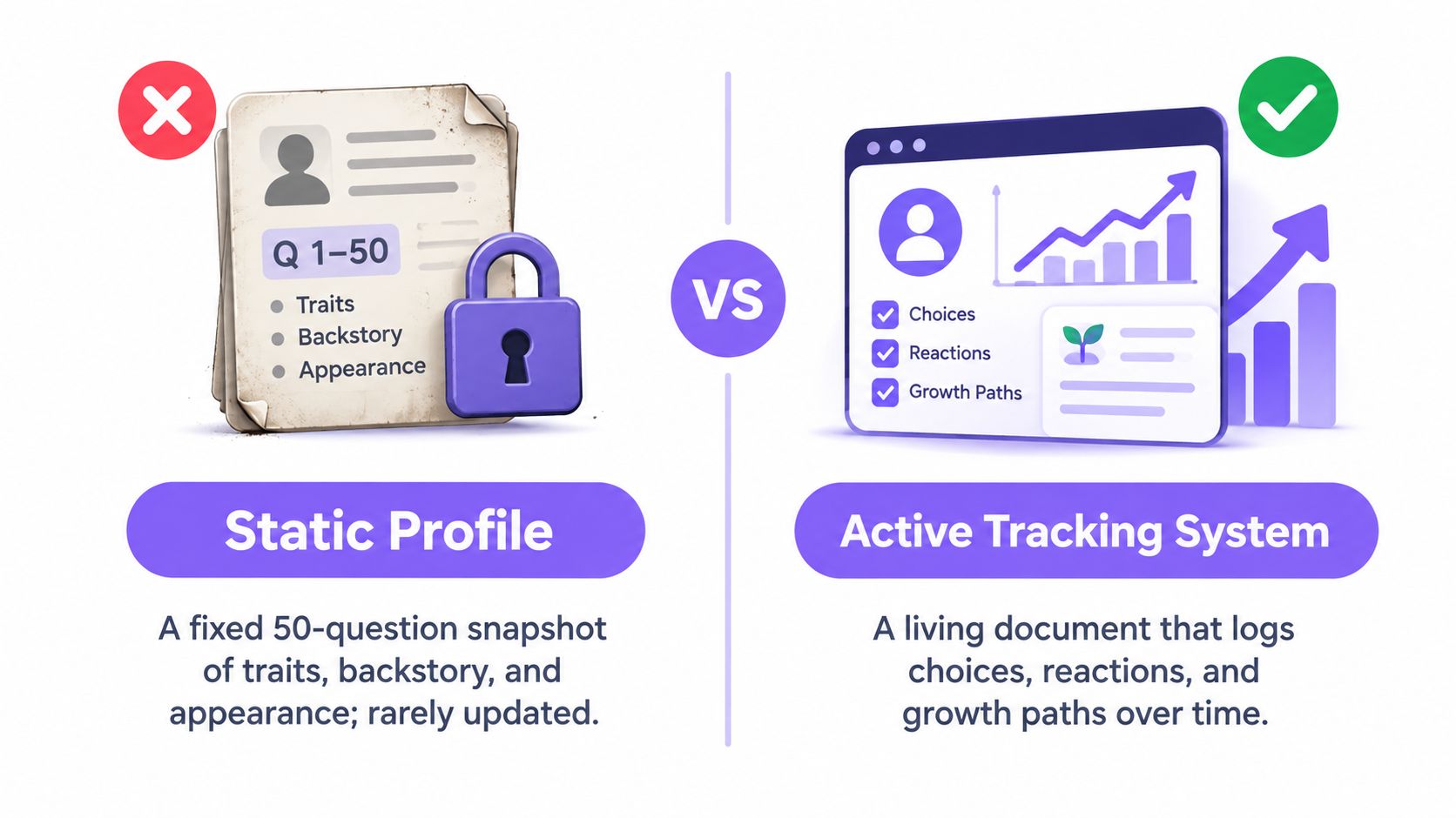 A comparison between a static character profile and an active tracking system for character development.