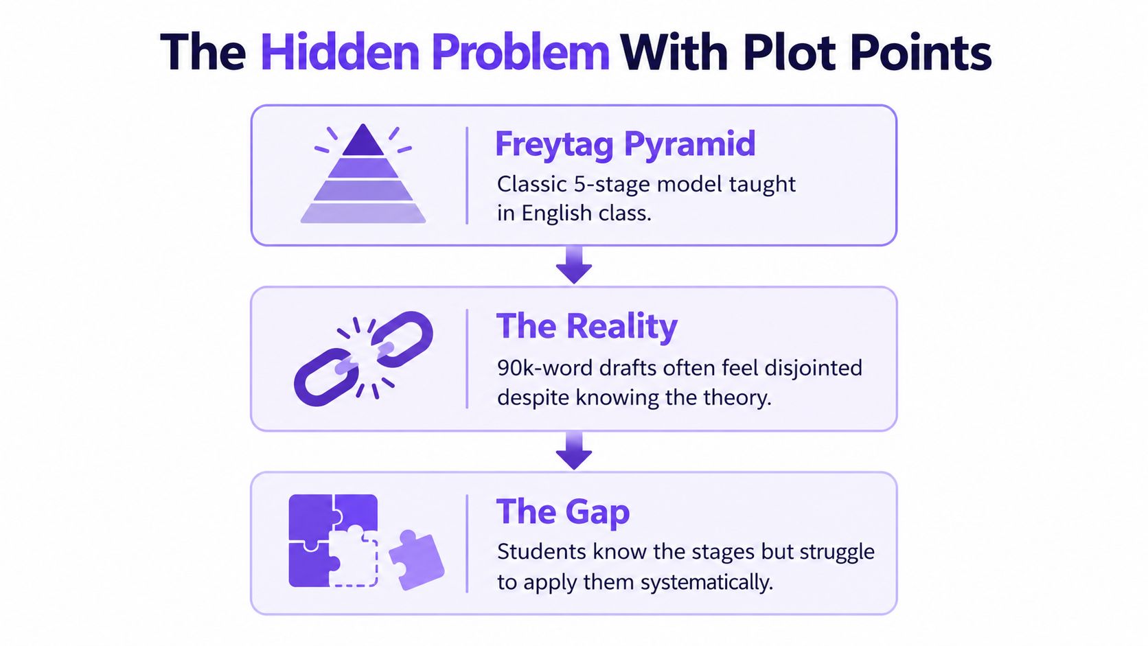 A diagram illustrating the disconnect between academic plot theories and the struggle to apply them to writing.