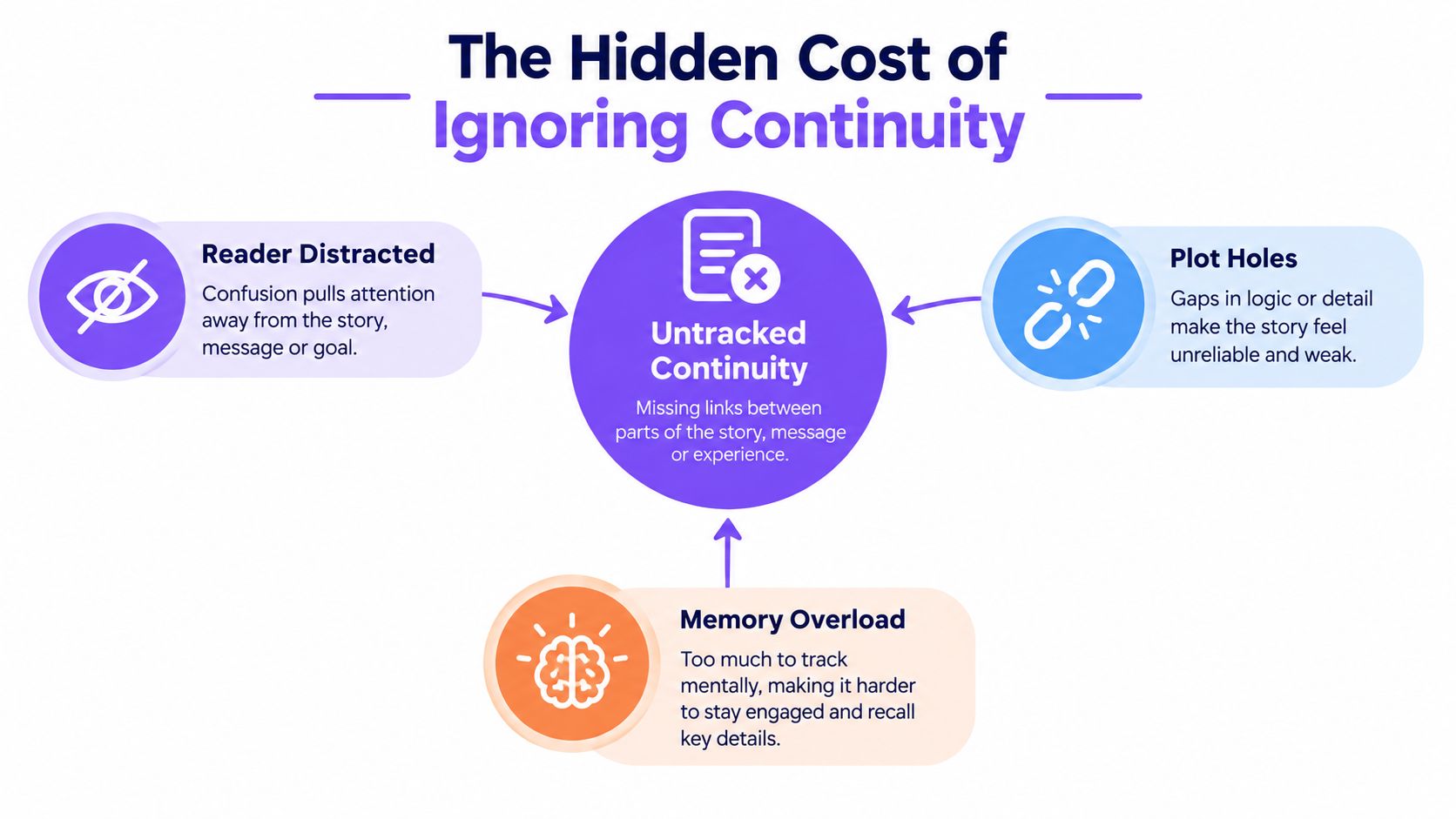 A diagram illustrating the negative impacts of ignoring story continuity, including reader distraction, memory overload, and plot holes.