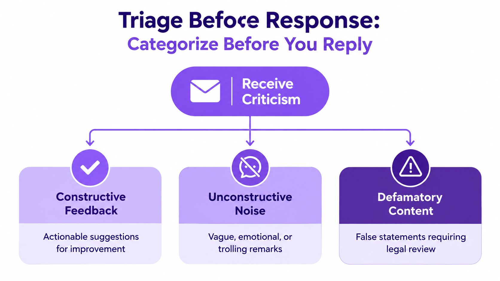 A flowchart titled Triage Before Response illustrating how to categorize incoming criticism into three distinct groups.