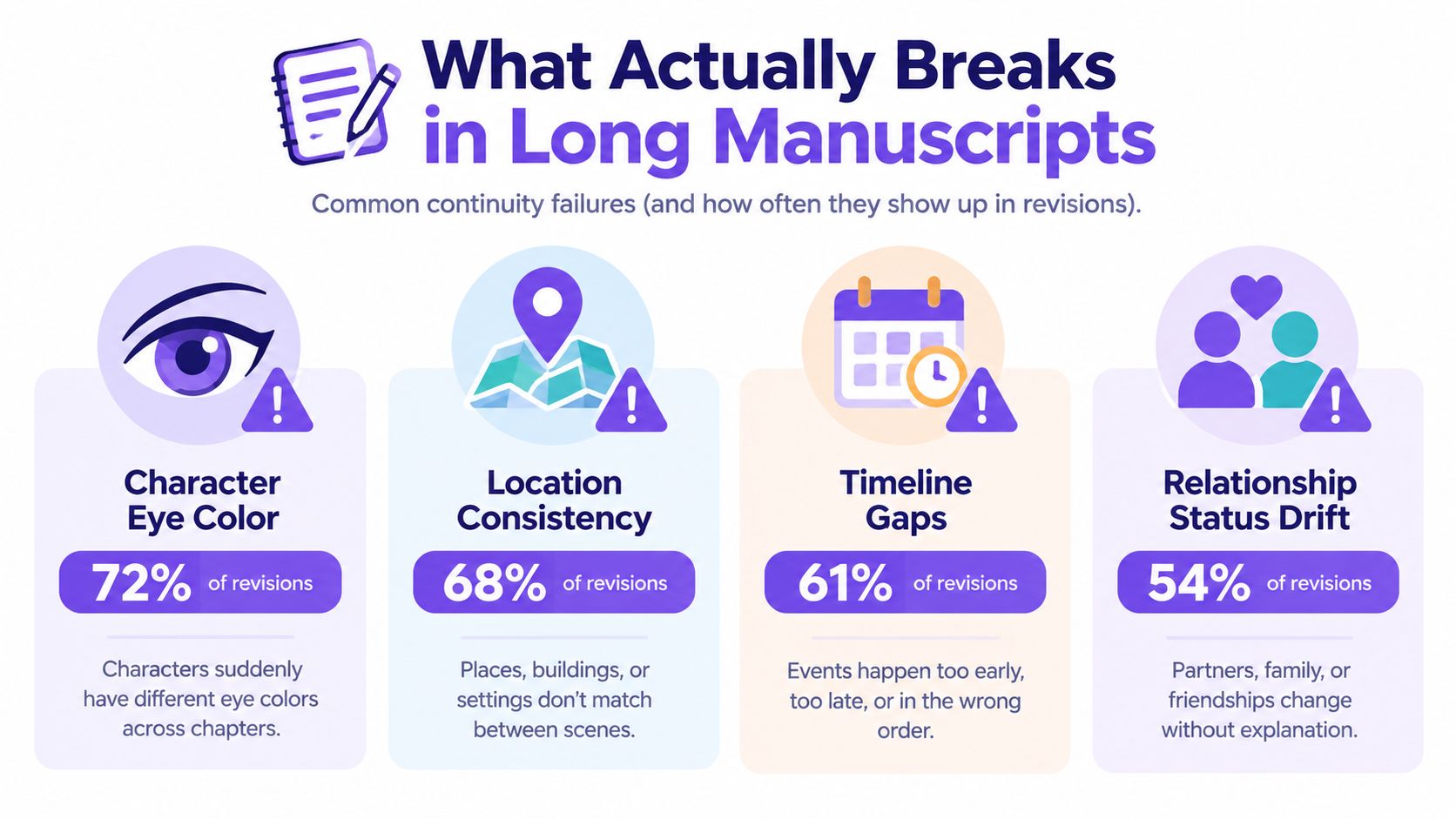An infographic titled What Actually Breaks in Long Manuscripts showing percentages for common continuity errors in writing.