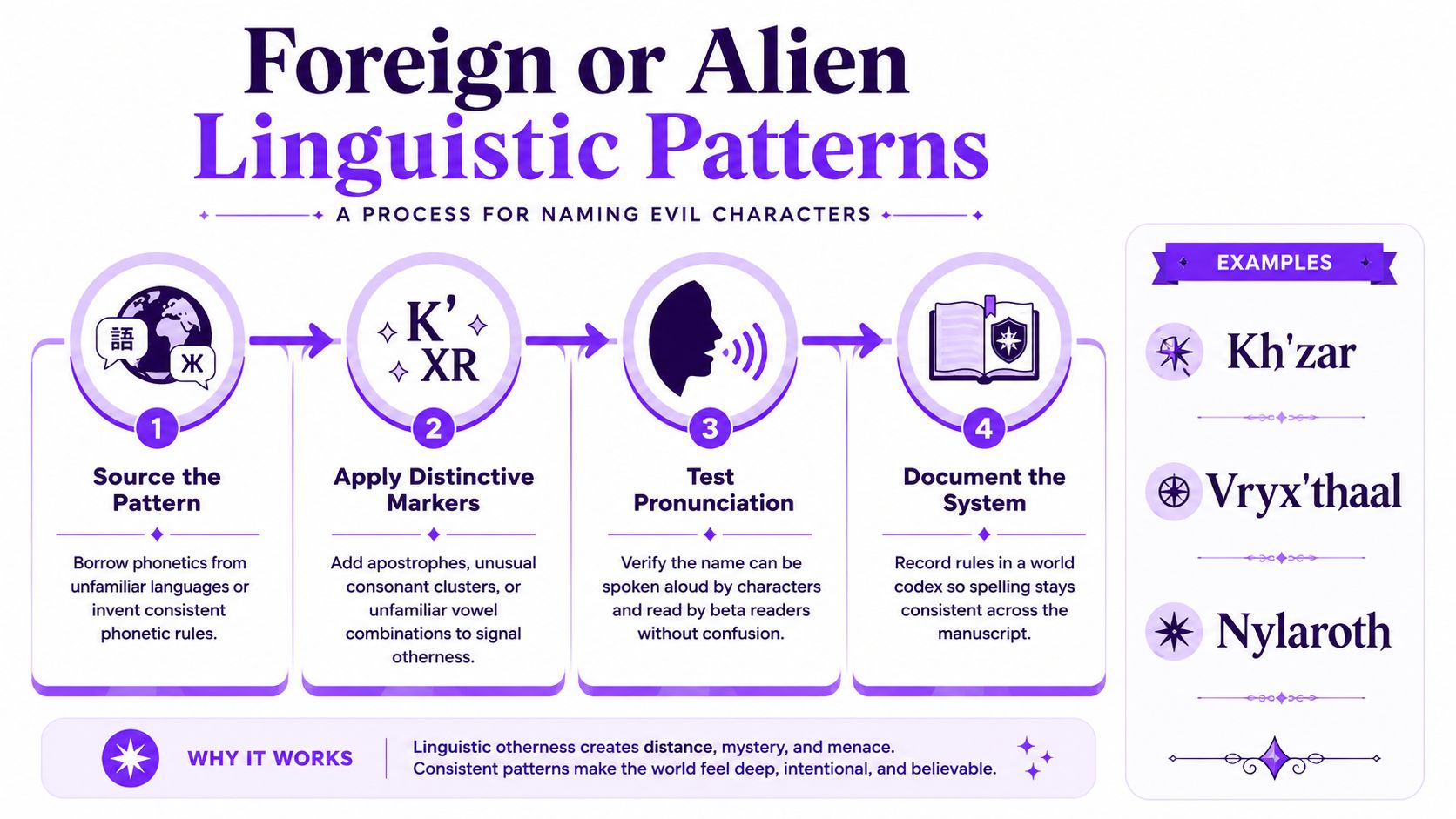 An infographic illustrating a four-step process for creating distinctive, alien-sounding names for evil characters in fiction.