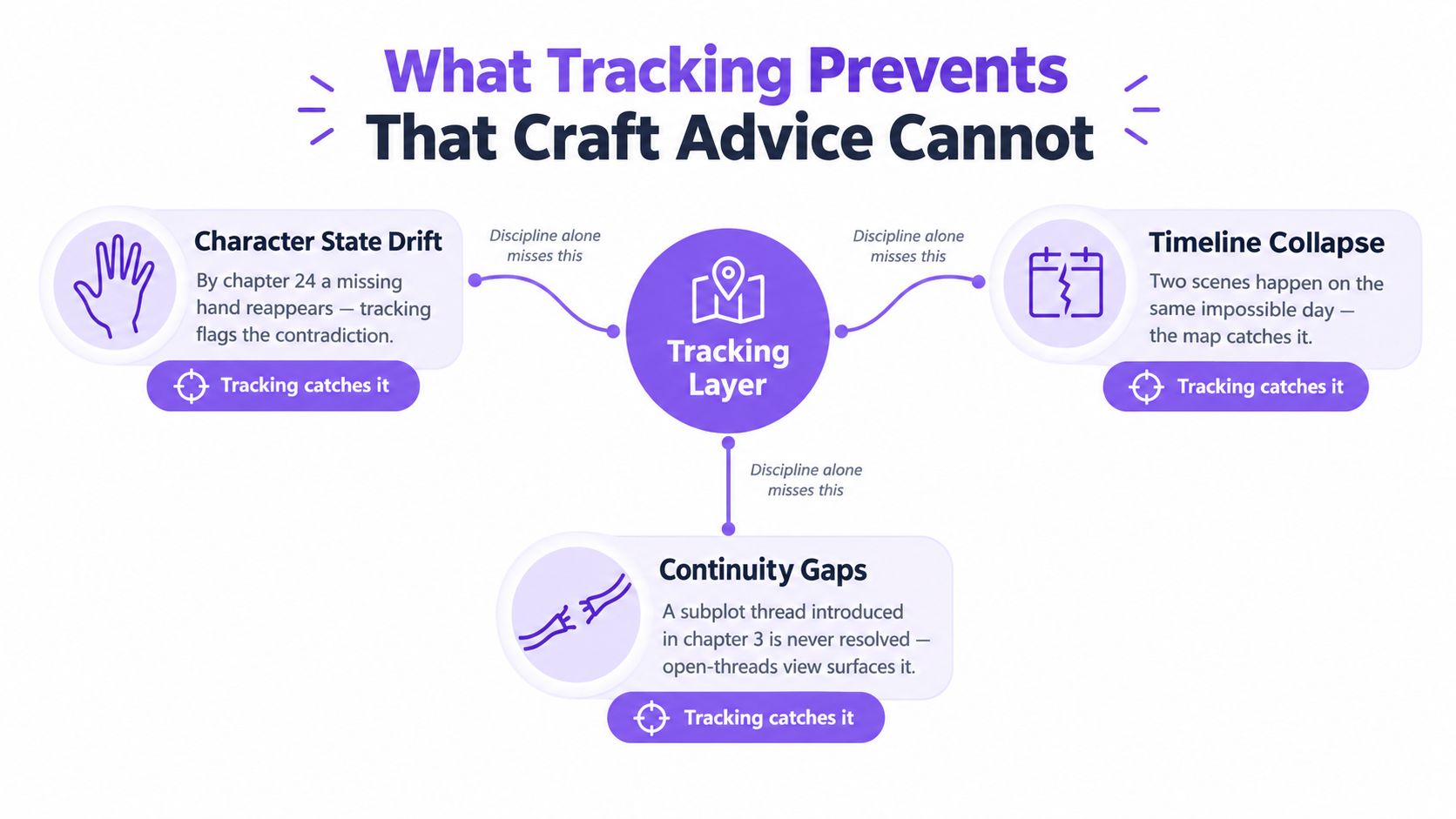 An infographic illustrating how tracking layers help authors identify character state drift, timeline collapse, and continuity gaps.