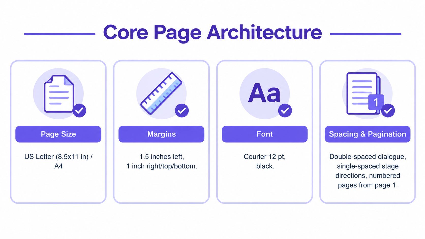 A diagram illustrating the core formatting requirements for writing a play, including page size, margins, font, and spacing.