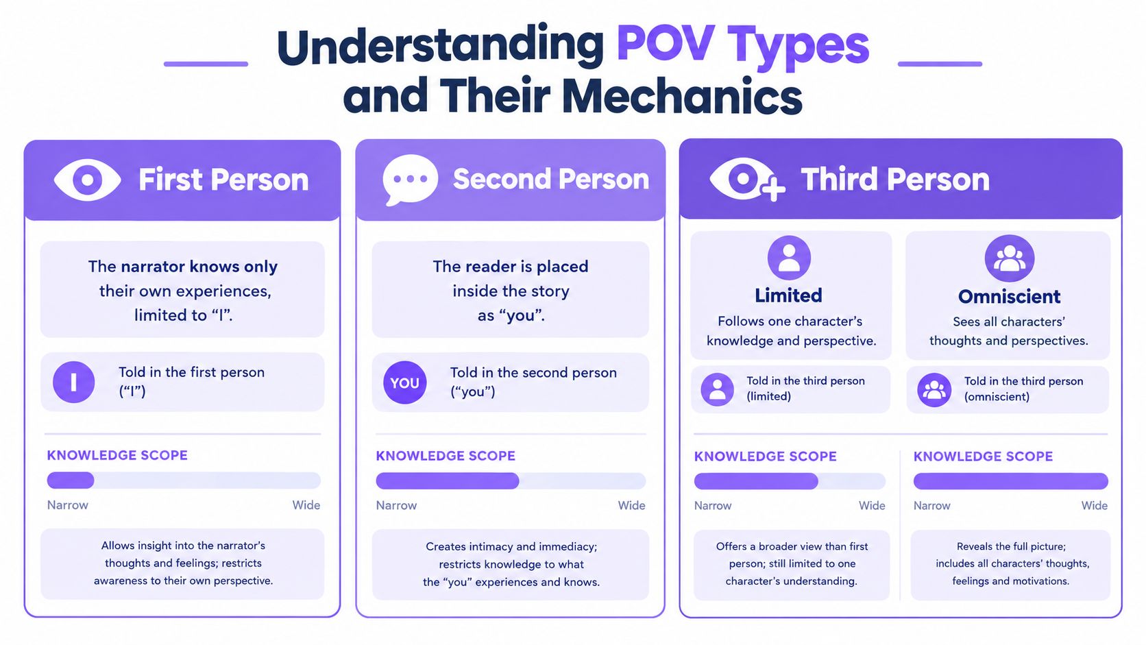 An infographic titled Understanding POV Types and Their Mechanics, showing first, second, and third person perspectives.