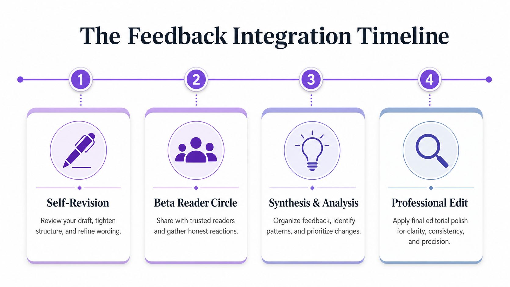 A four-step infographic illustrating the novel feedback integration process from self-revision to professional editing.