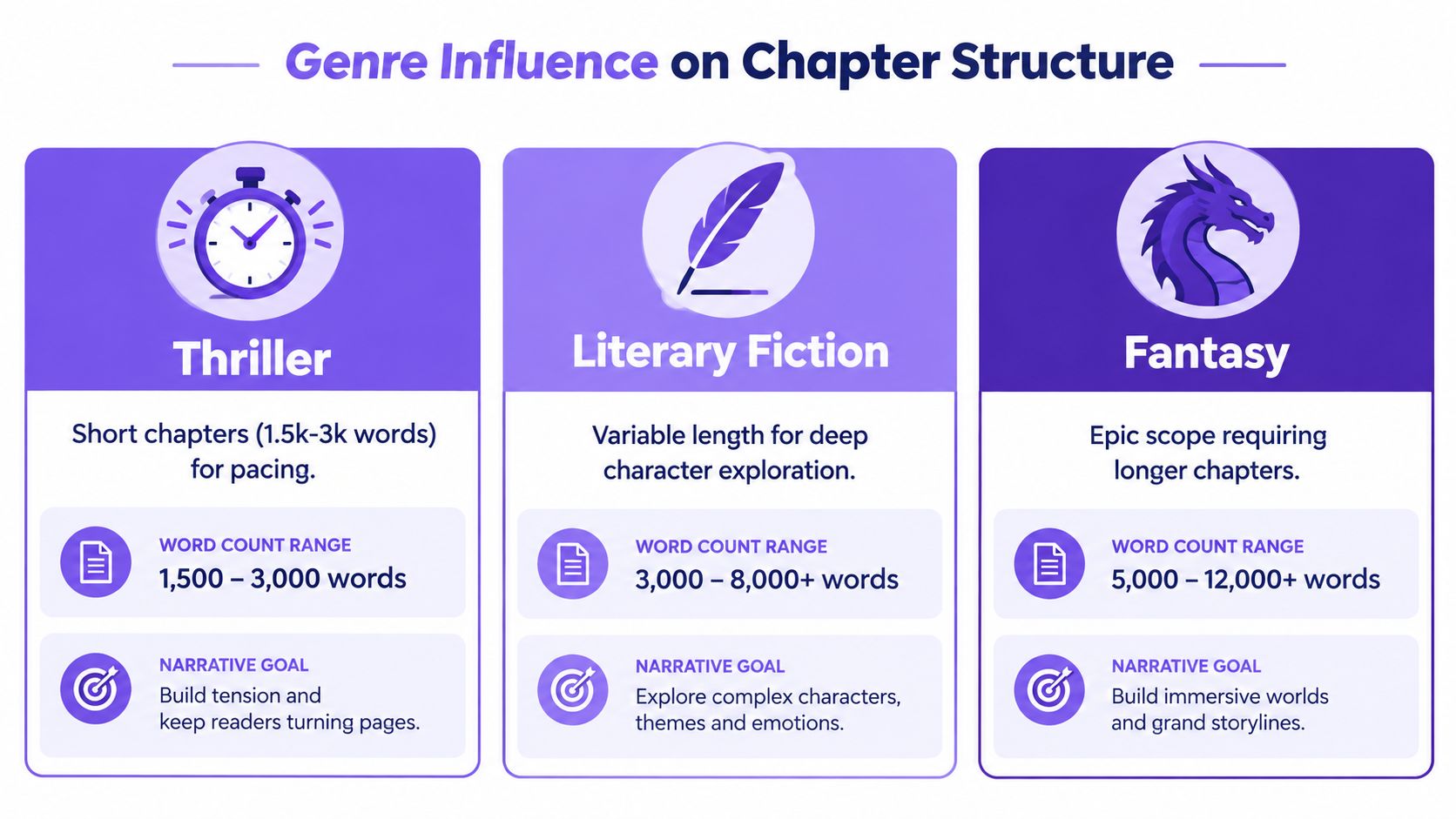 An infographic showing how different genres like thriller, literary fiction, and fantasy influence ideal chapter lengths.