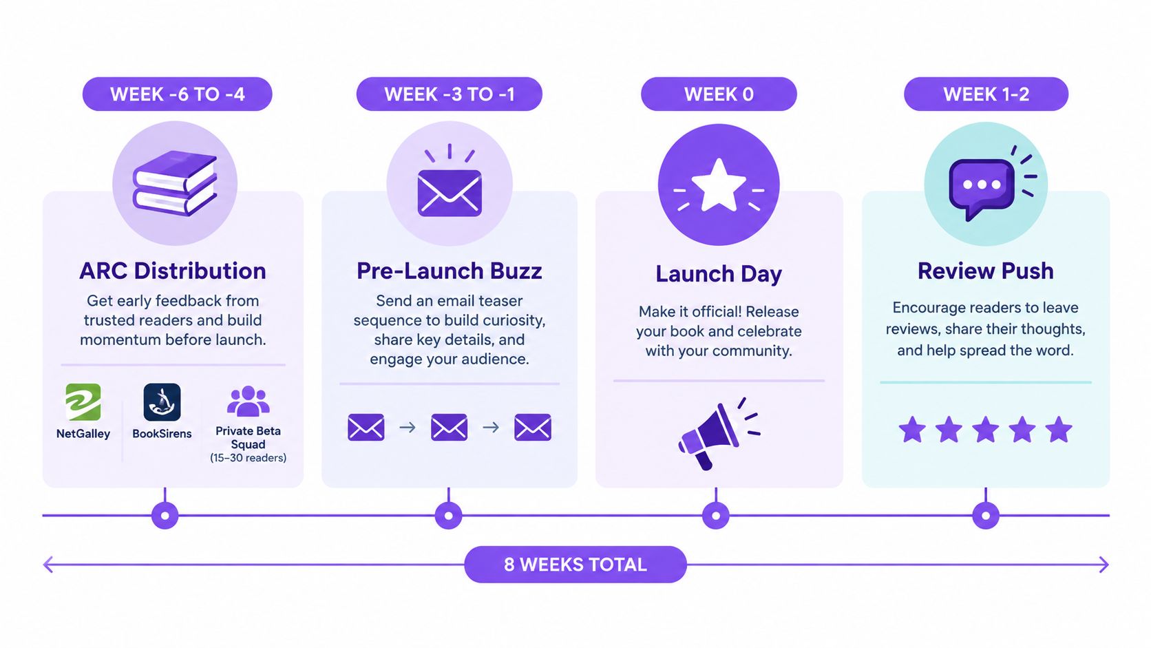 A timeline graphic showing an eight week plan for book launching including ARC distribution, email sequences, and reviews.