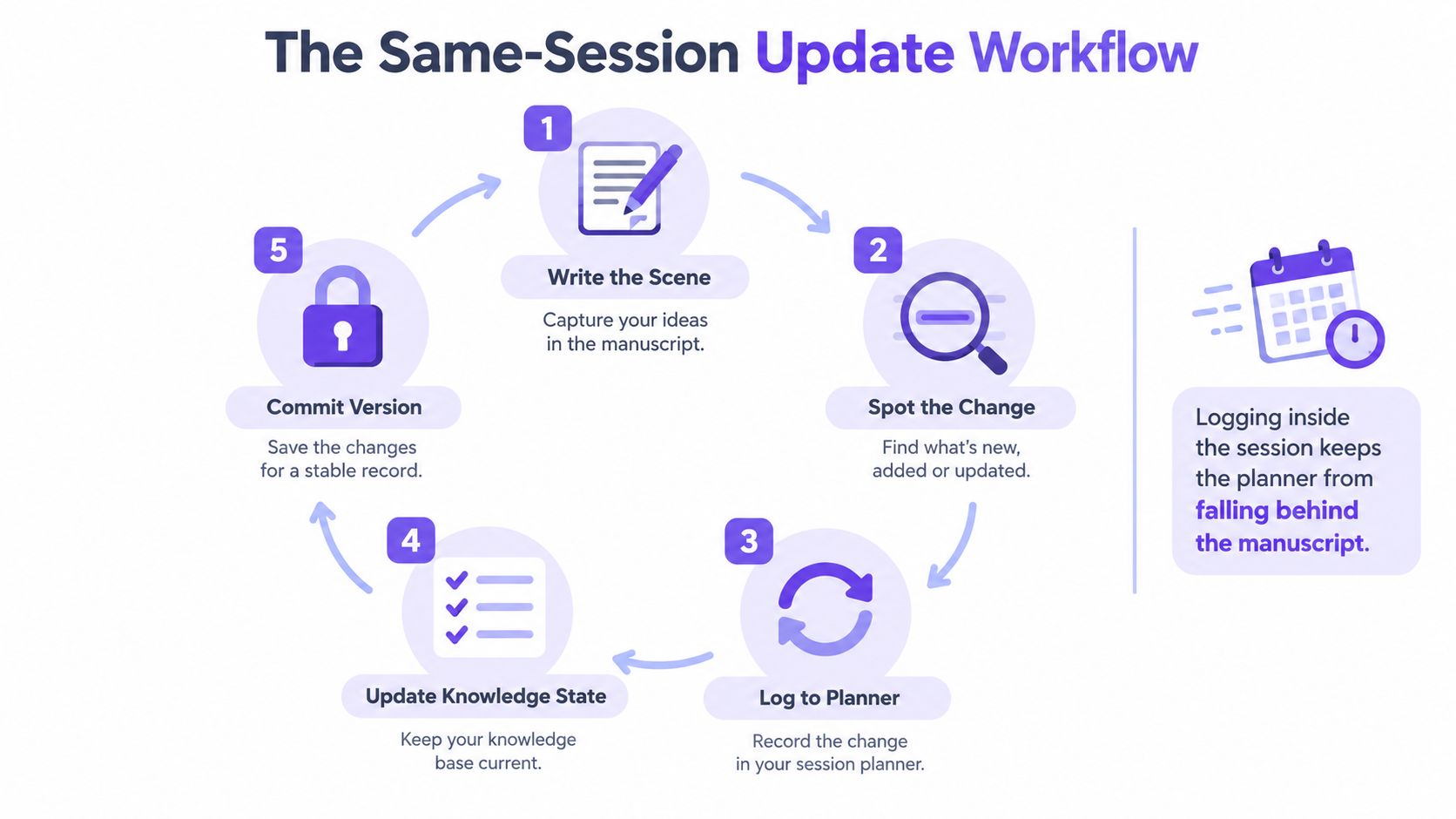 A flowchart showing the five steps of the same-session update workflow for organizing story and character development.