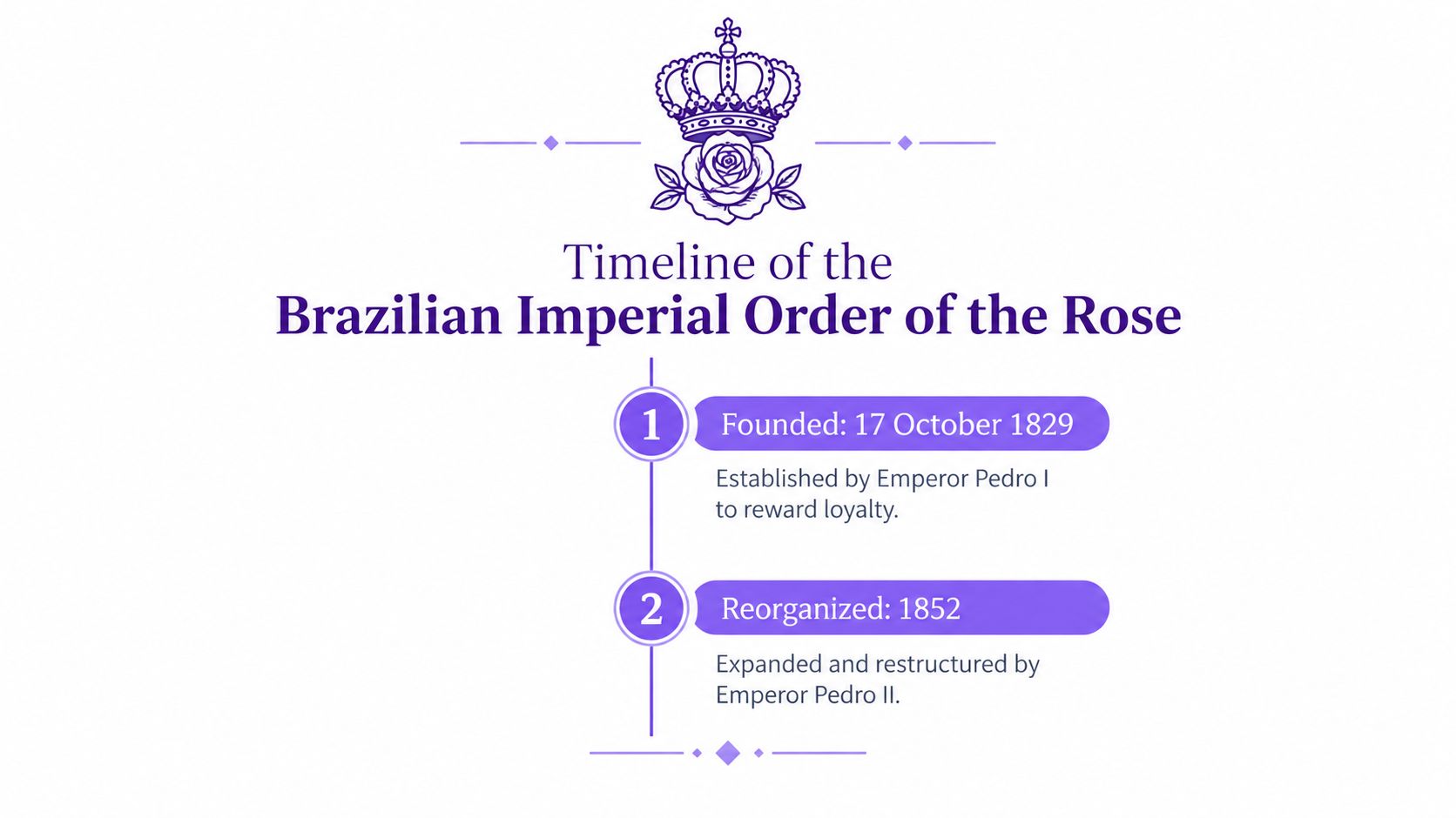A historical timeline showing the founding and reorganization dates of the Brazilian Imperial Order of the Rose.